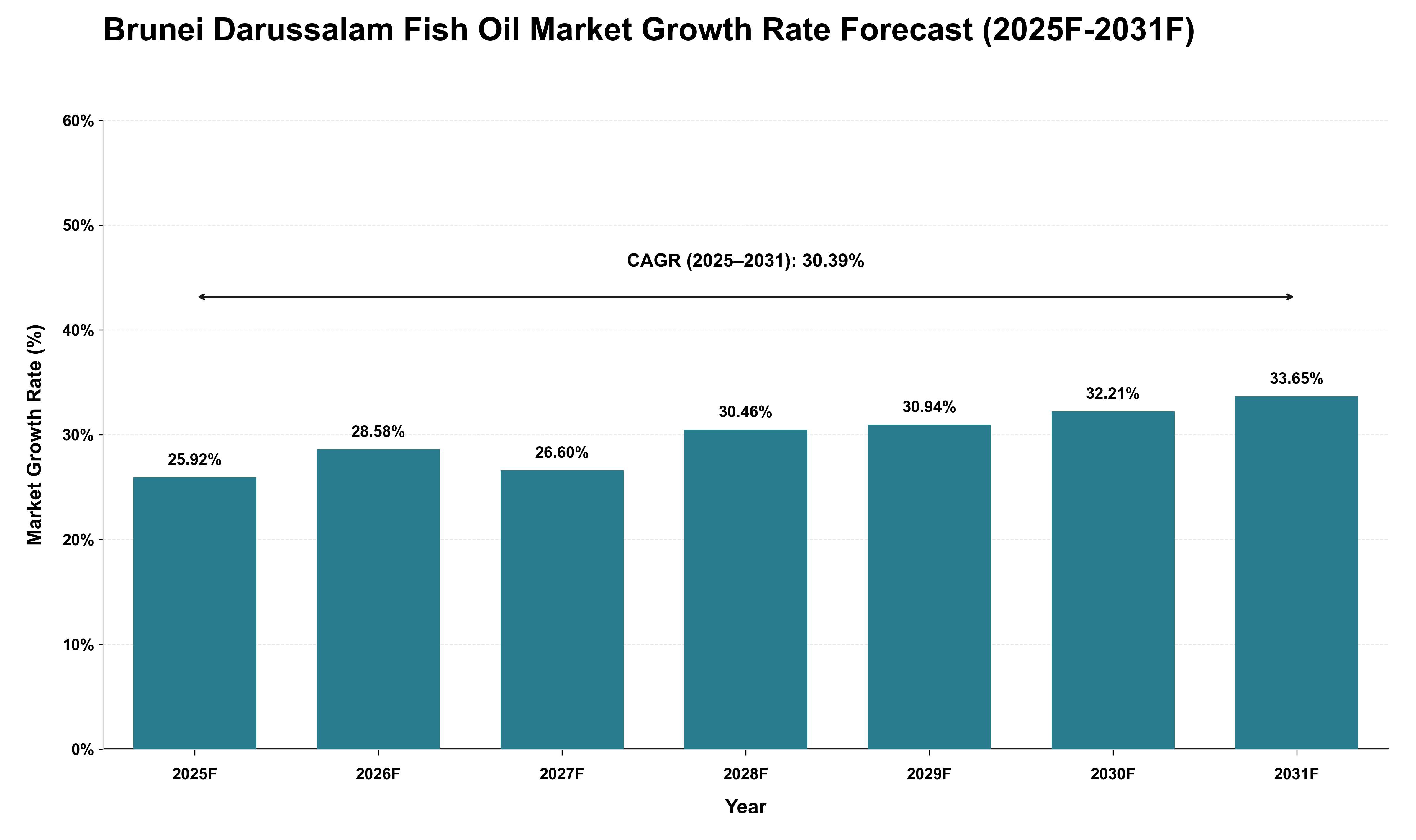 Brunei Darussalam Fish Oil Market Growth Rate Analysis (2025 - 2031)