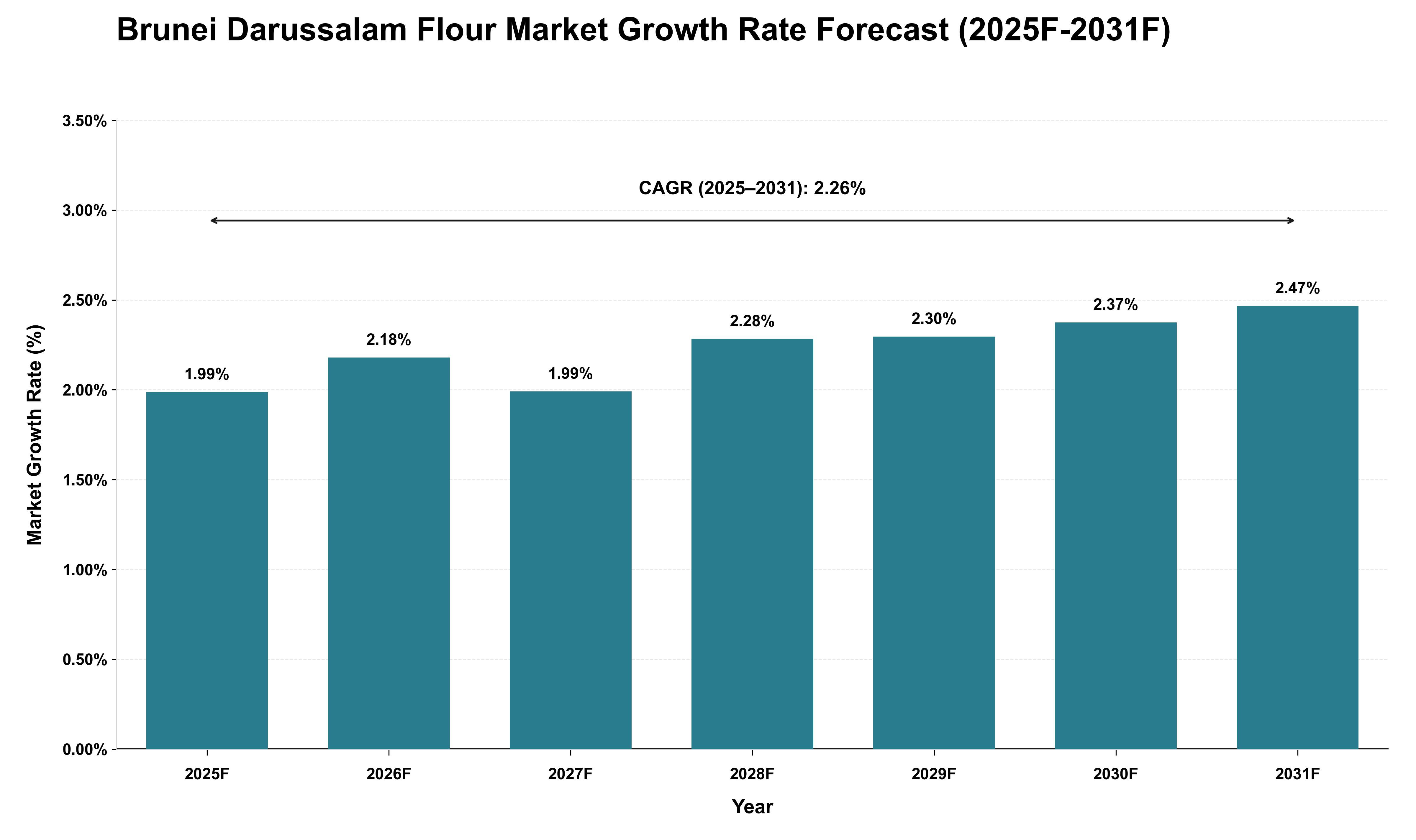 Brunei Darussalam Flour Market Growth Rate Analysis (2025 - 2031)
