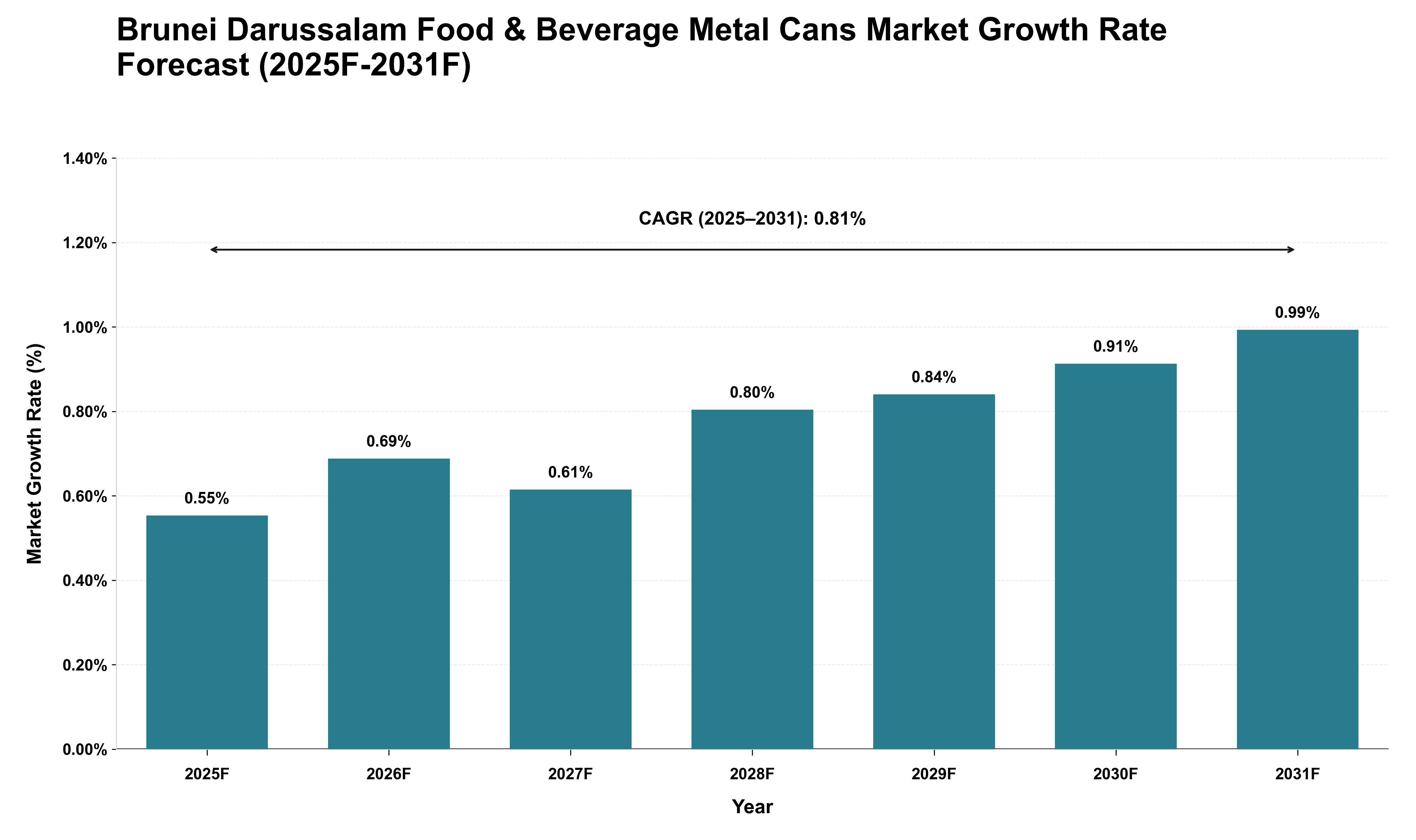 Brunei Darussalam Food & Beverage Metal Cans Market Growth Rate Analysis (2025 - 2031)