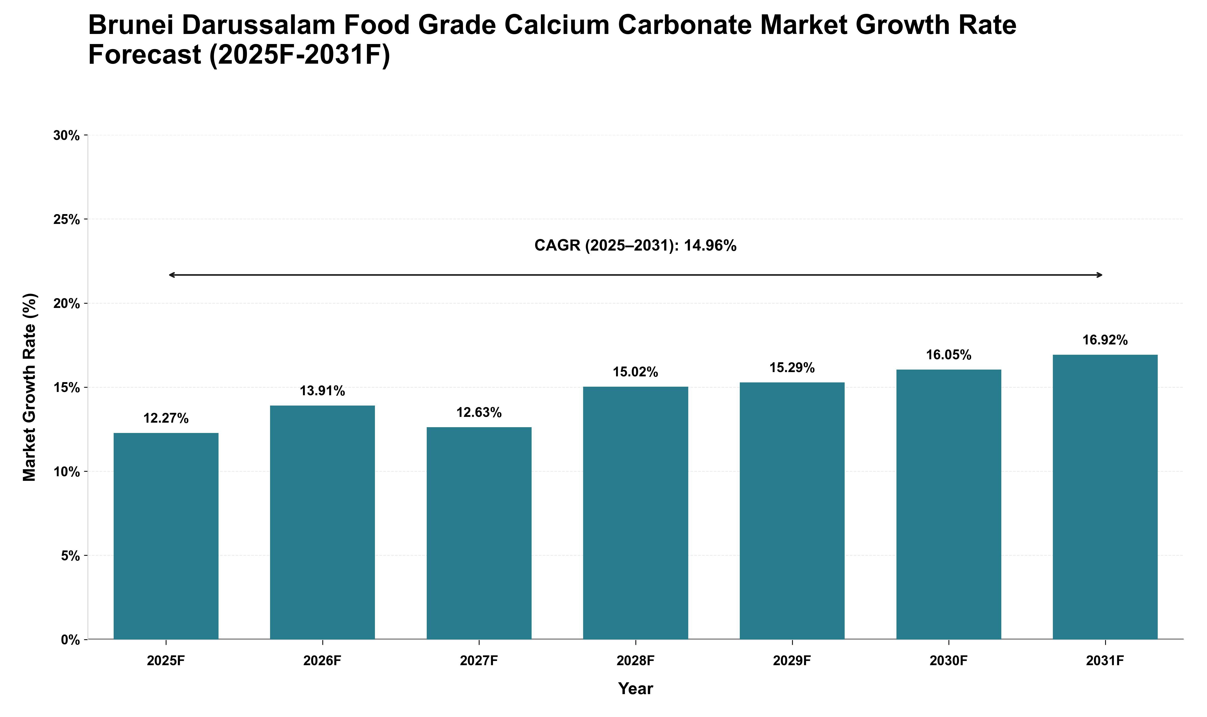 Brunei Darussalam Food Grade Calcium Carbonate Market Growth Rate Analysis (2025 - 2031)