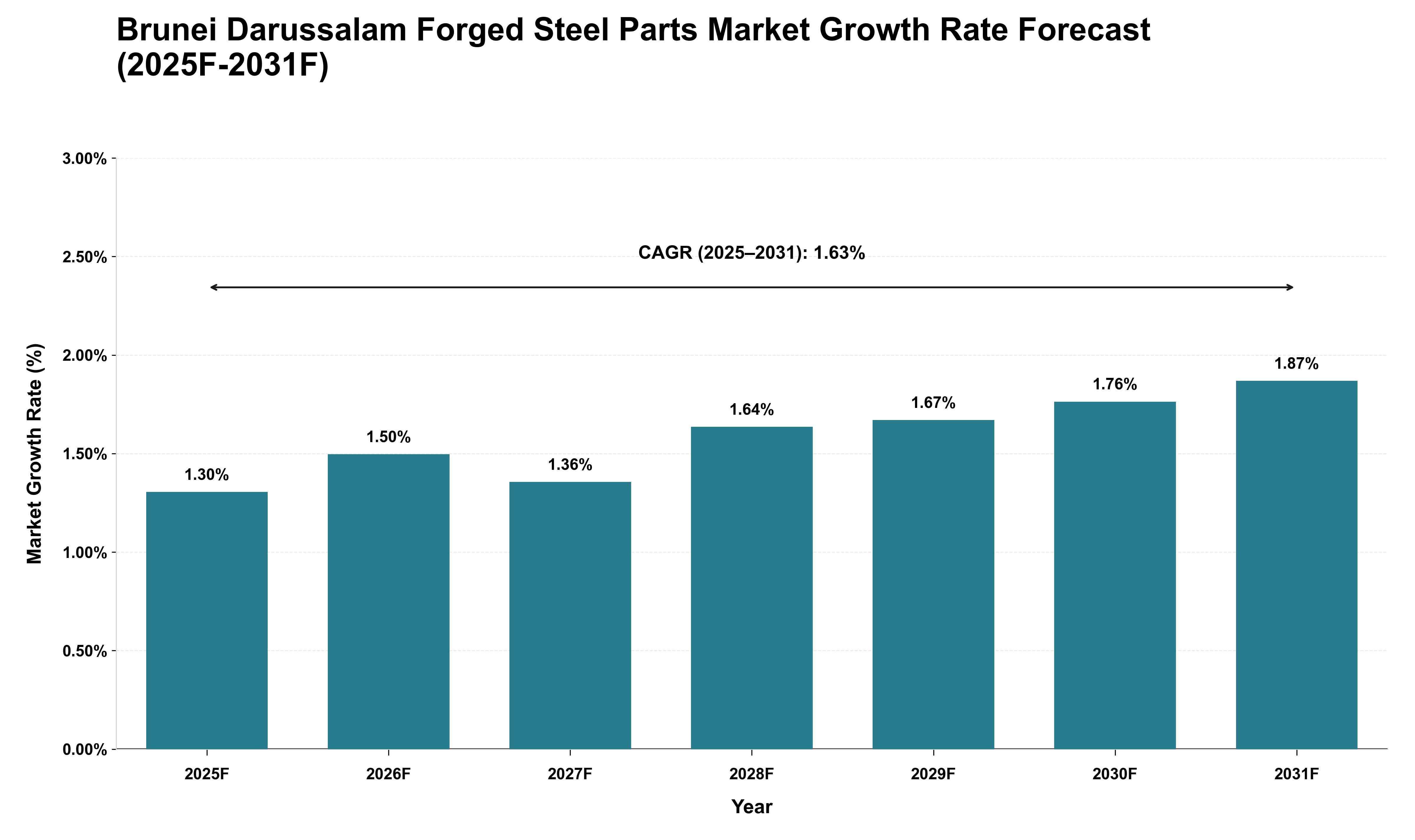 Brunei Darussalam Forged Steel Parts Market Growth Rate Analysis (2025 - 2031)