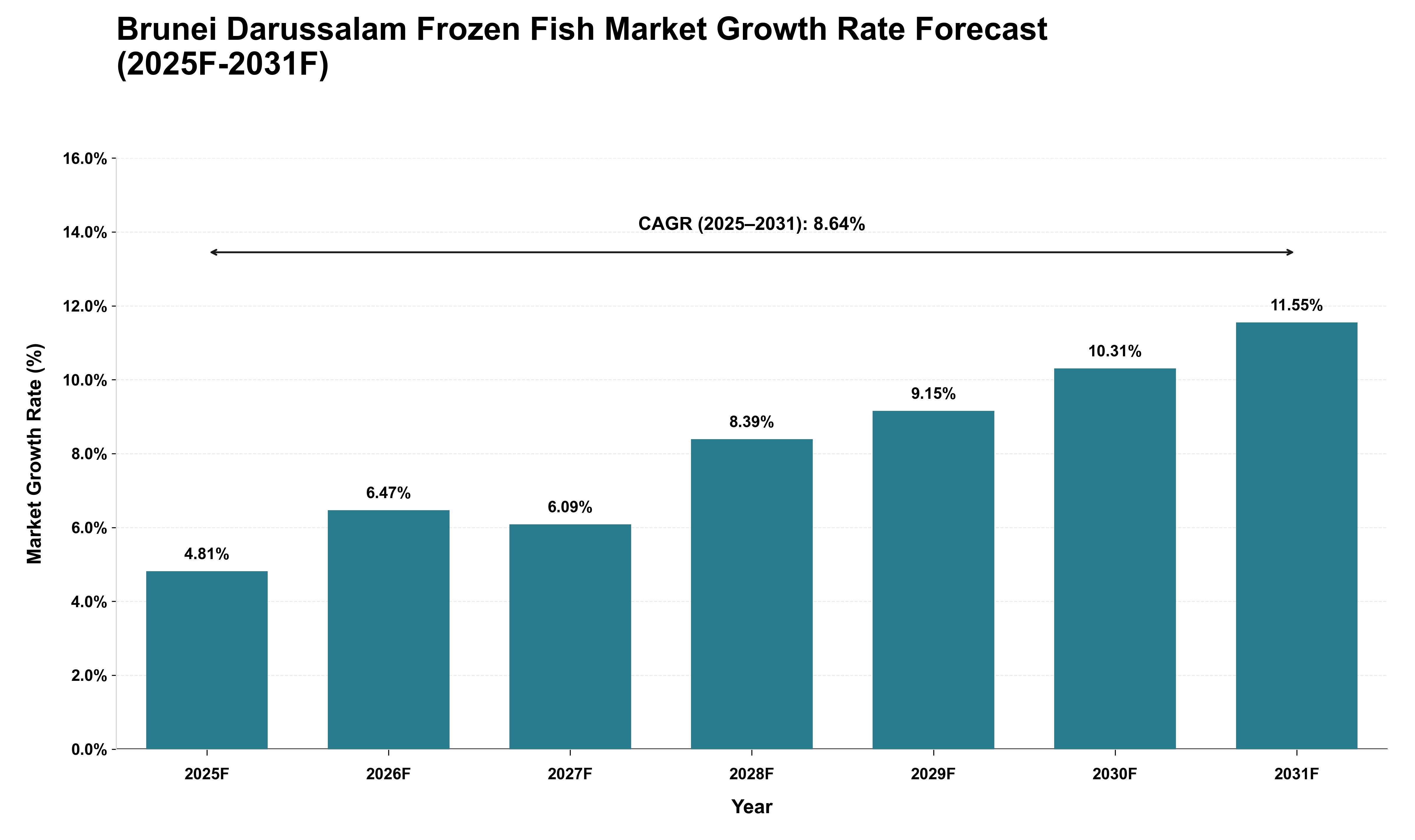 Brunei Darussalam Frozen Fish Market Growth Rate Analysis (2025 - 2031)