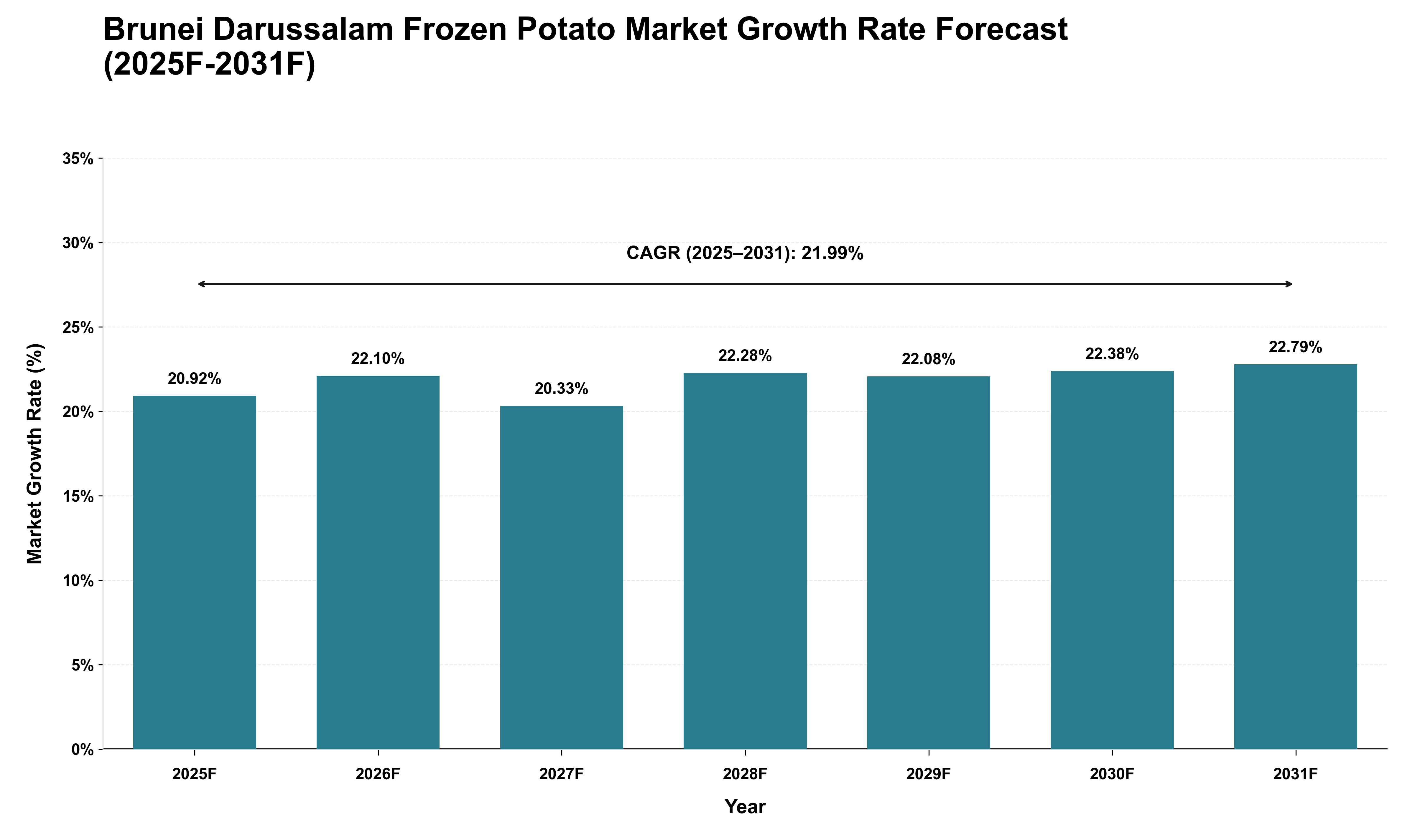 Brunei Darussalam Frozen Potato Market Growth Rate Analysis (2025 - 2031)