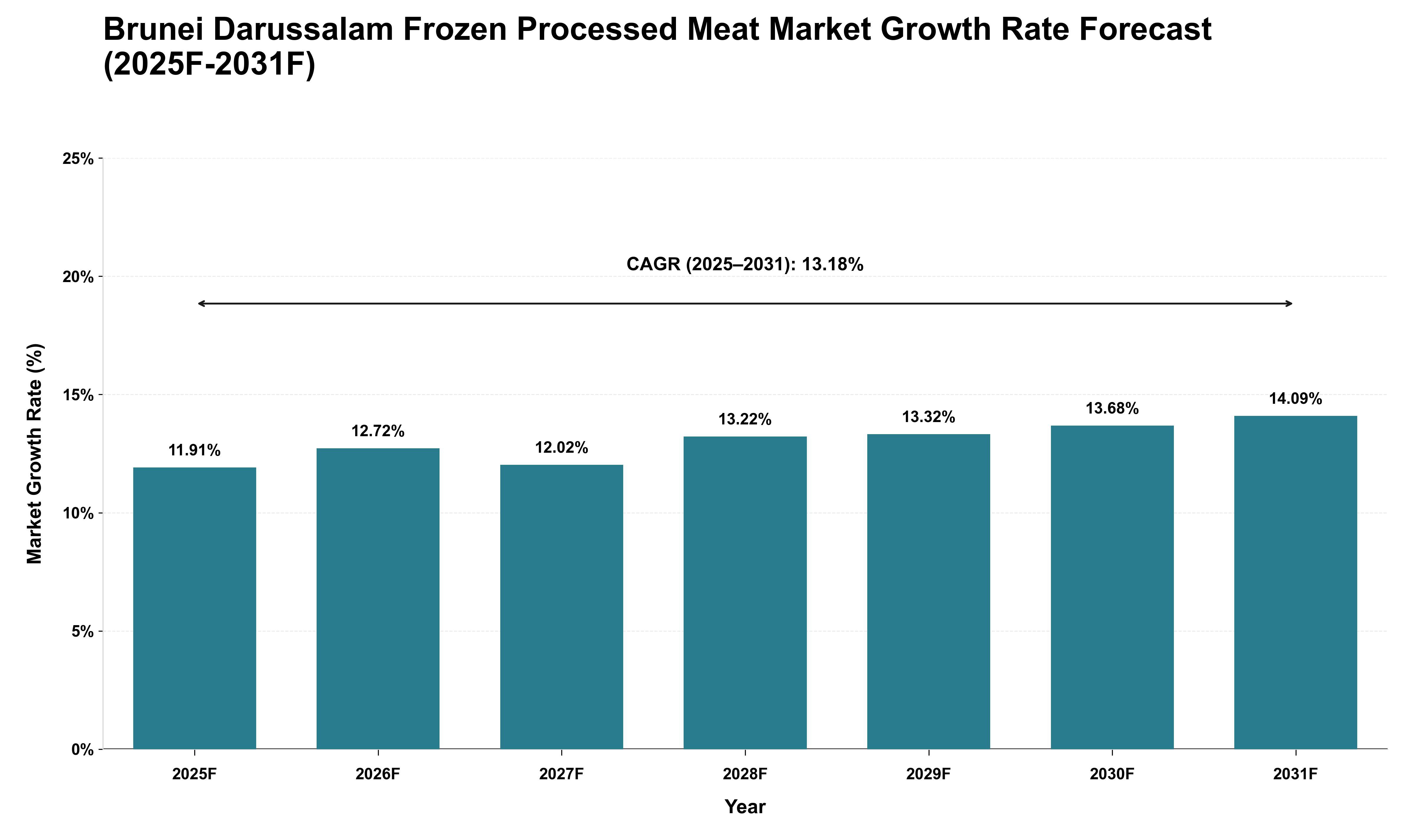 Brunei Darussalam Frozen Processed Meat Market Growth Rate Analysis (2025 - 2031)