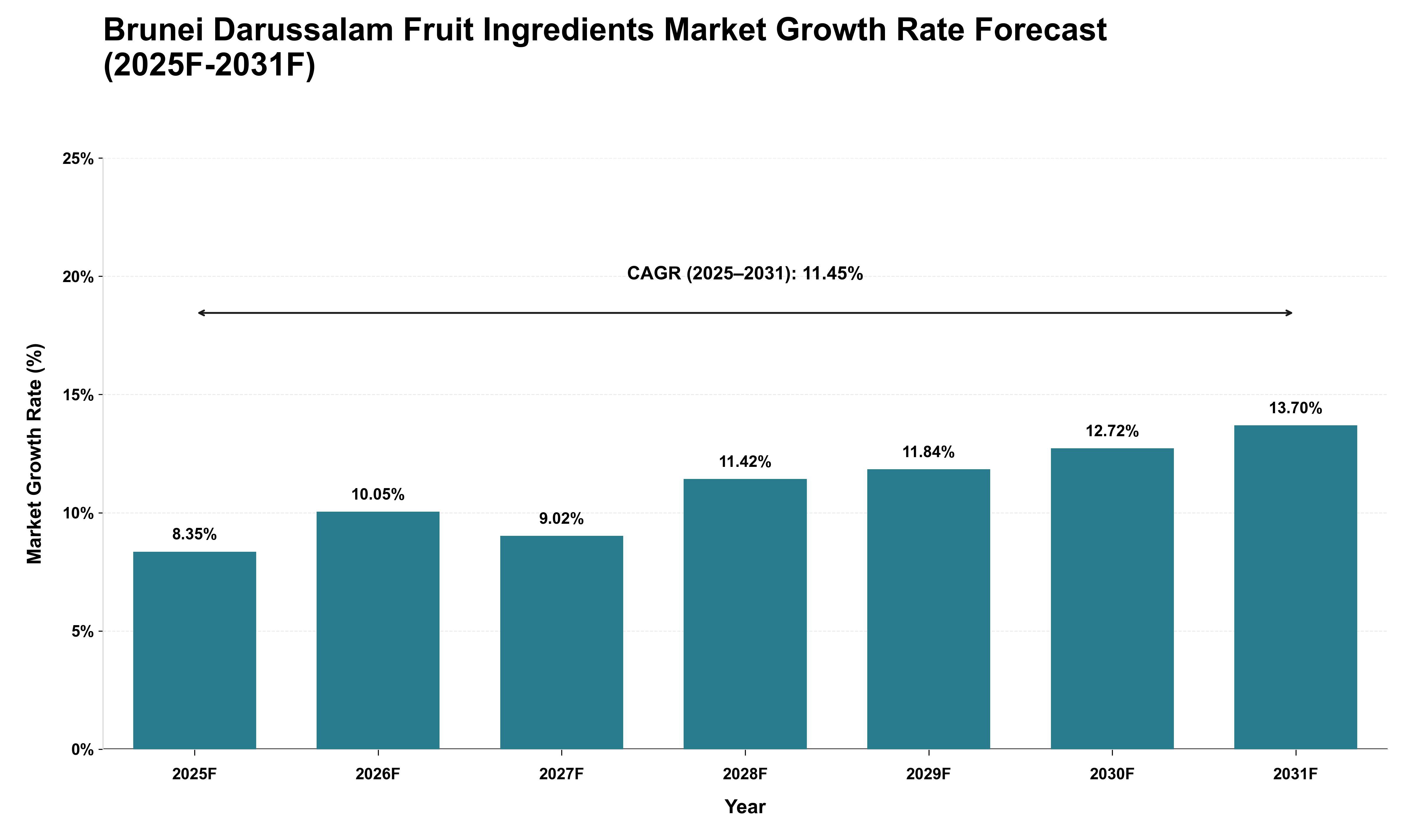 Brunei Darussalam Fruit Ingredients Market Growth Rate Analysis (2025 - 2031)