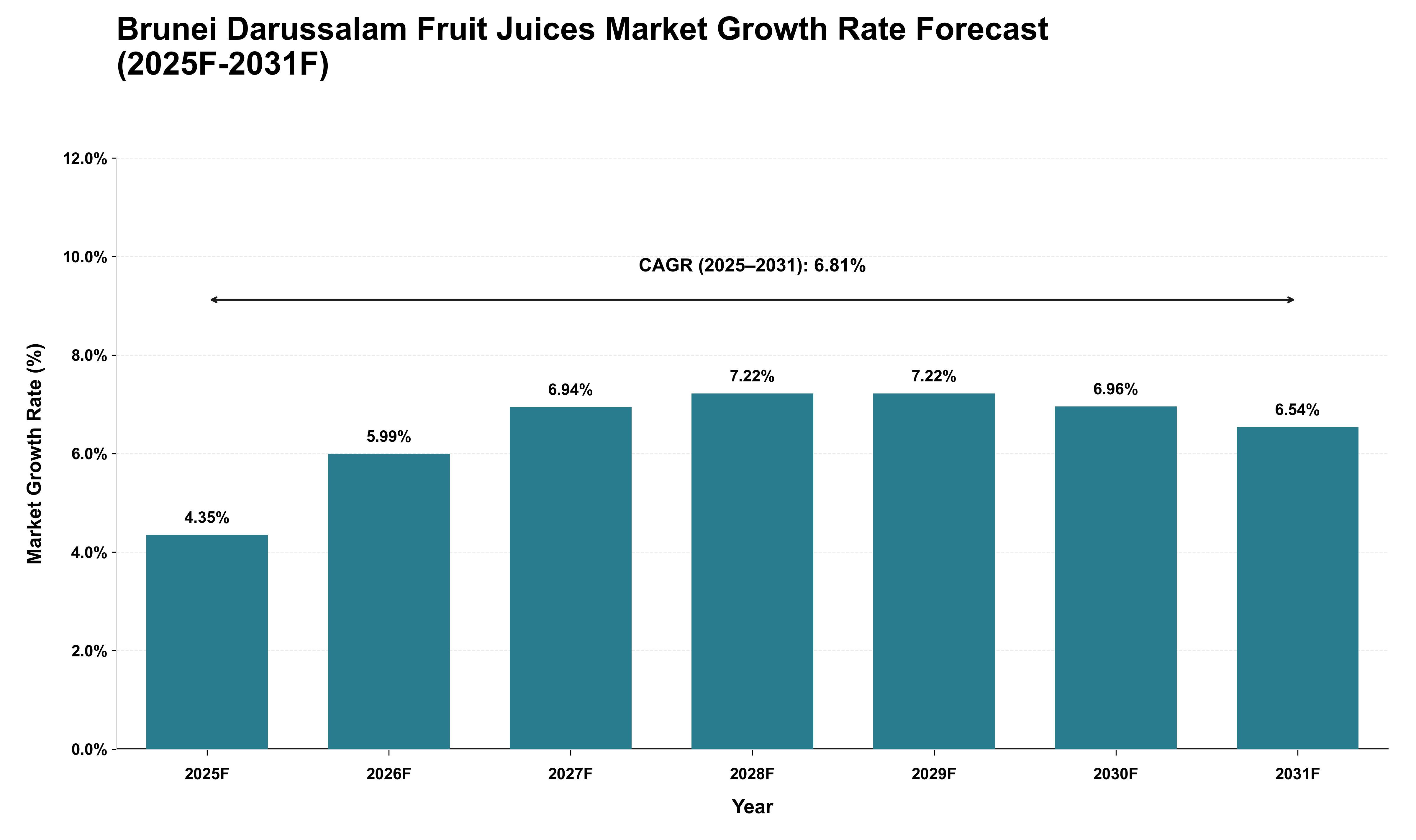 Brunei Darussalam Fruit Juices Market Growth Rate Analysis (2025 - 2031)