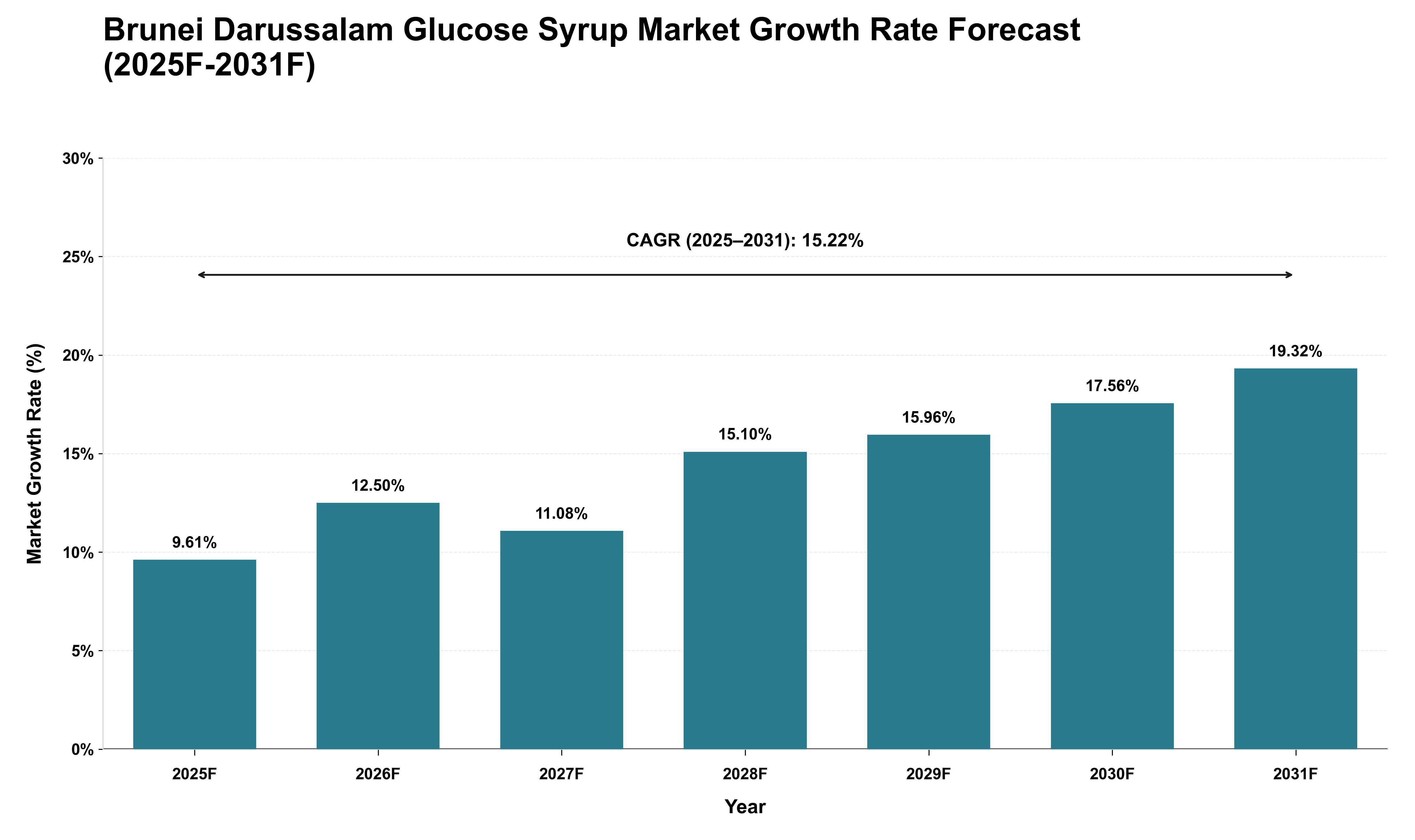 Brunei Darussalam Glucose Syrup Market Growth Rate Analysis (2025 - 2031)