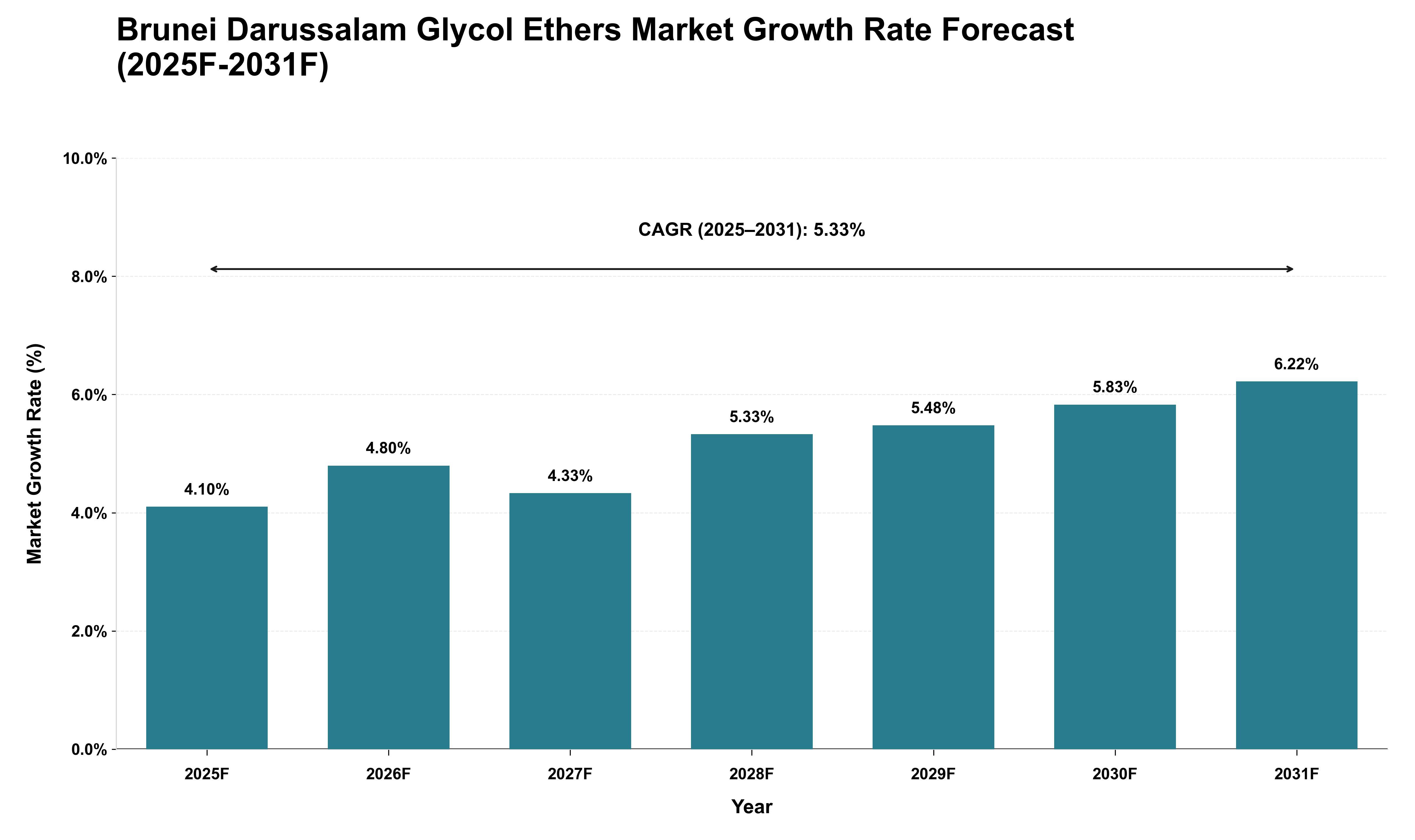 Brunei Darussalam Glycol Ethers Market Growth Rate Analysis (2025 - 2031)