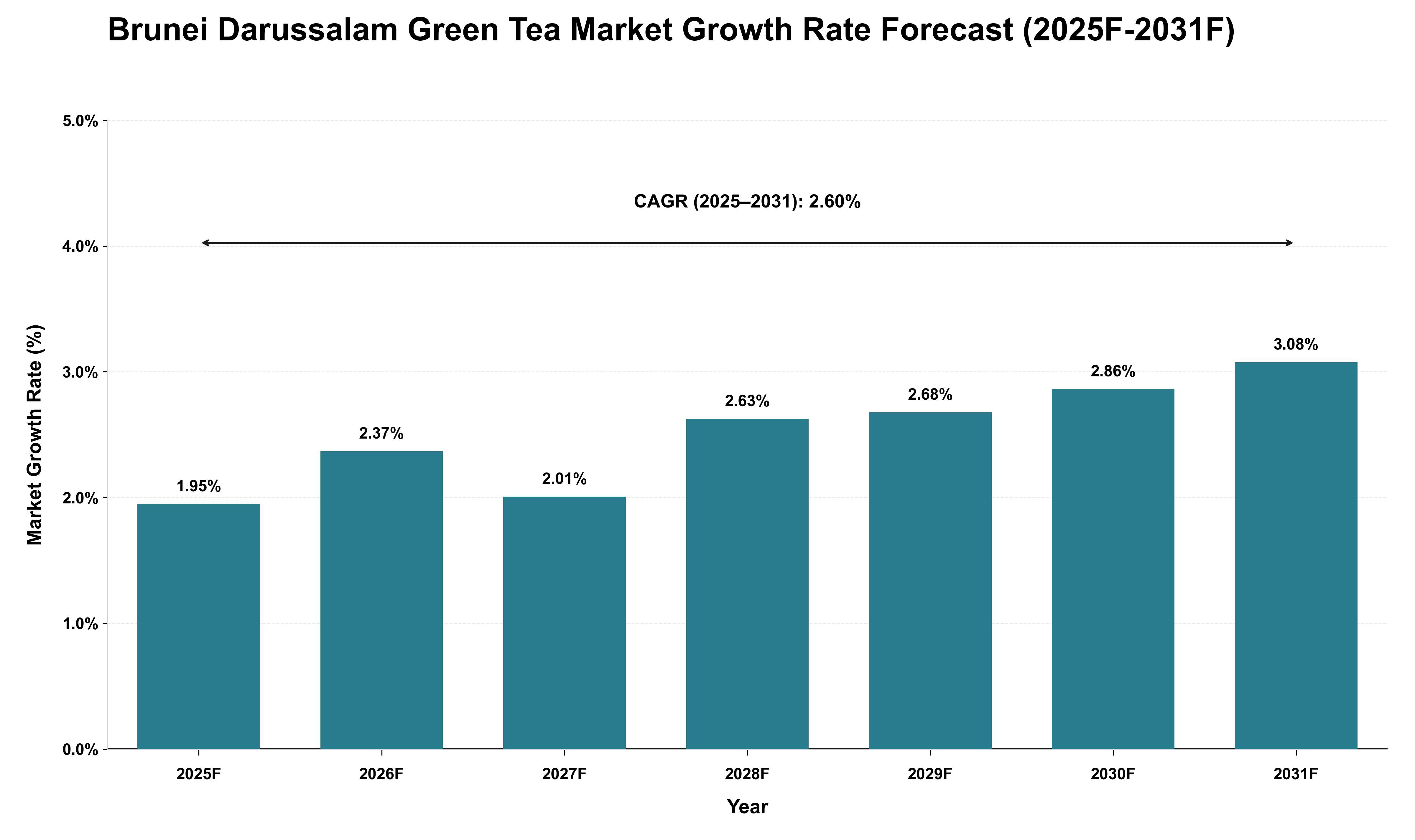 Brunei Darussalam Green Tea Market Growth Rate Analysis (2025 - 2031)