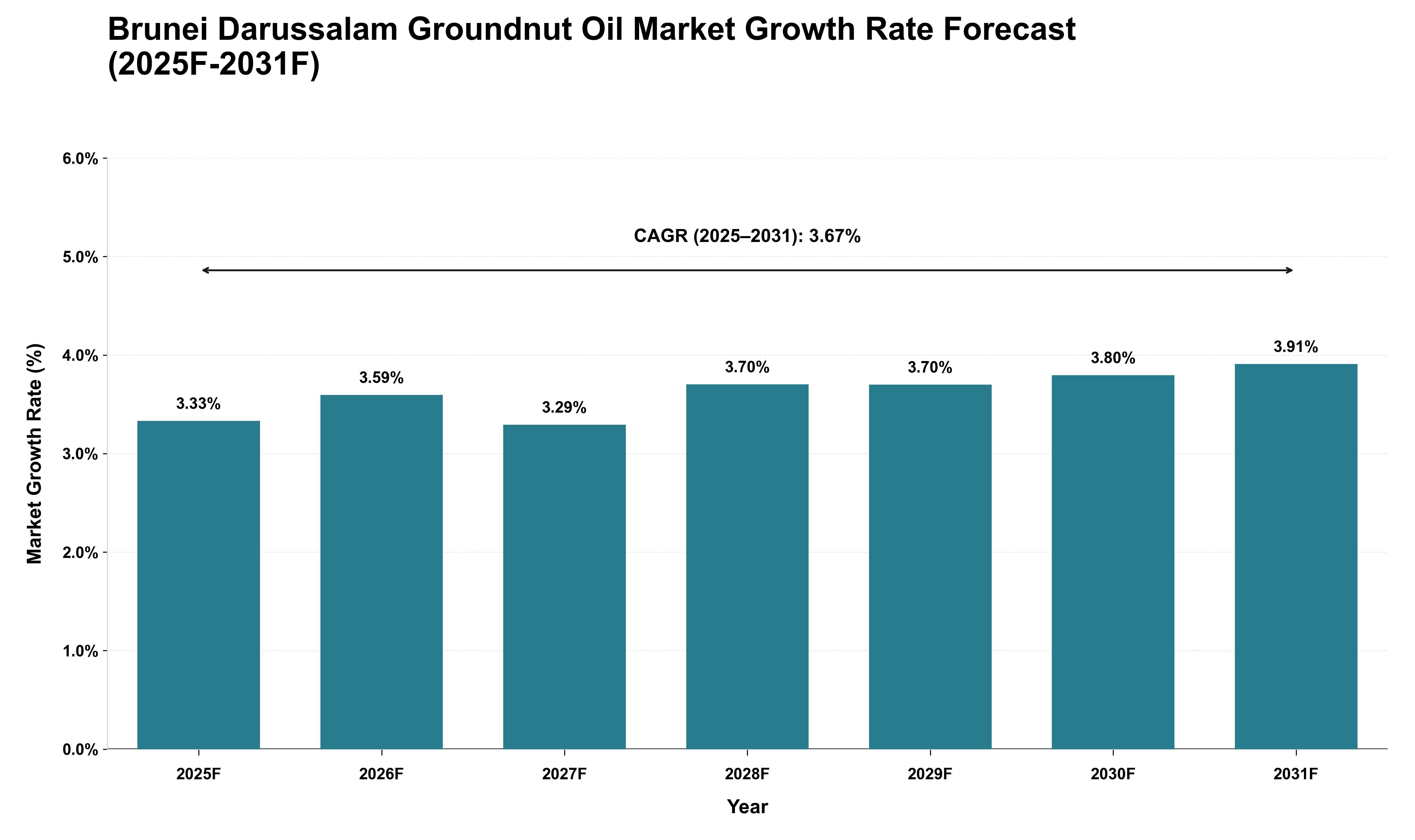 Brunei Darussalam Groundnut Oil Market Growth Rate Analysis (2025 - 2031)