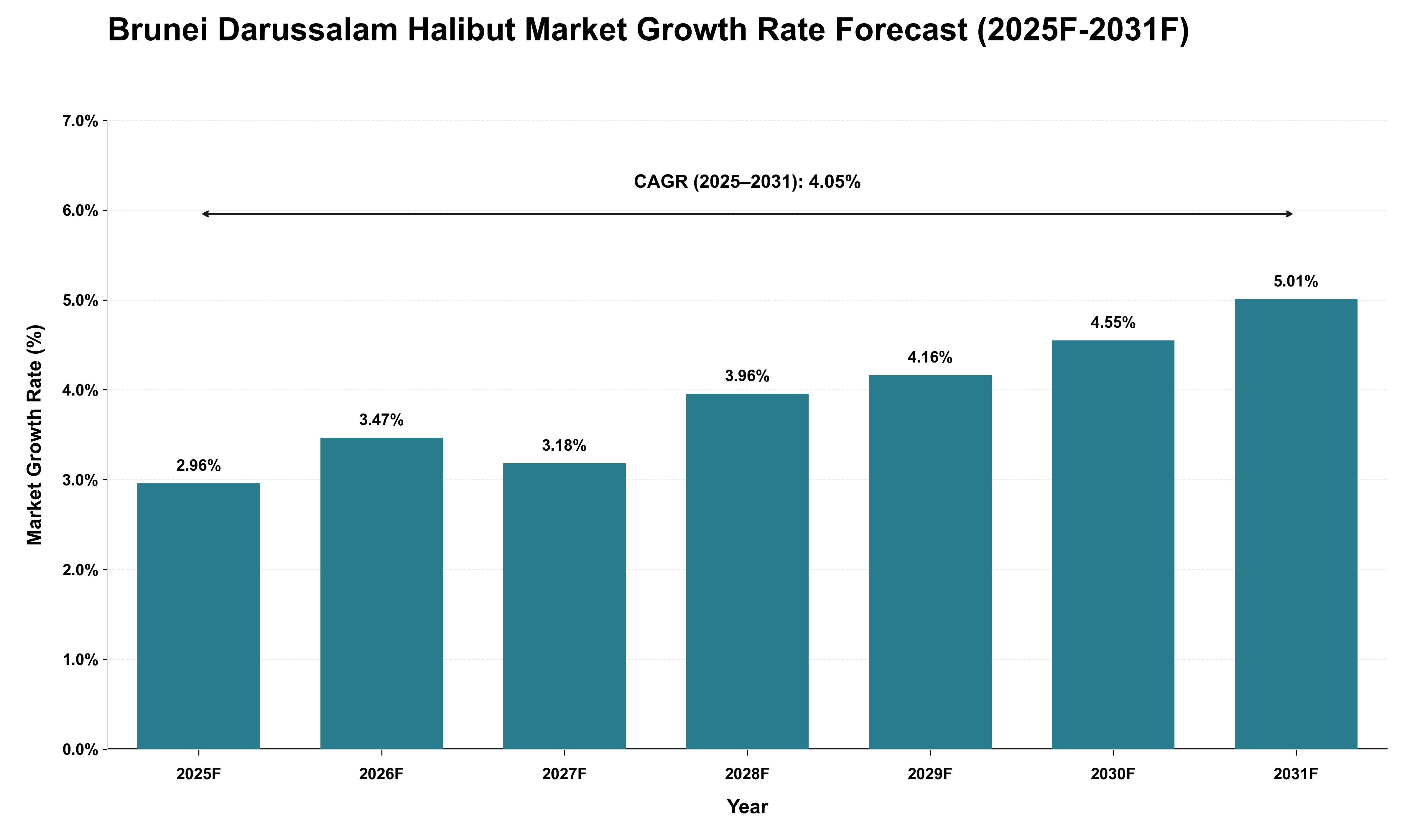 Brunei Darussalam Halibut Market Growth Rate Analysis (2025 - 2031)