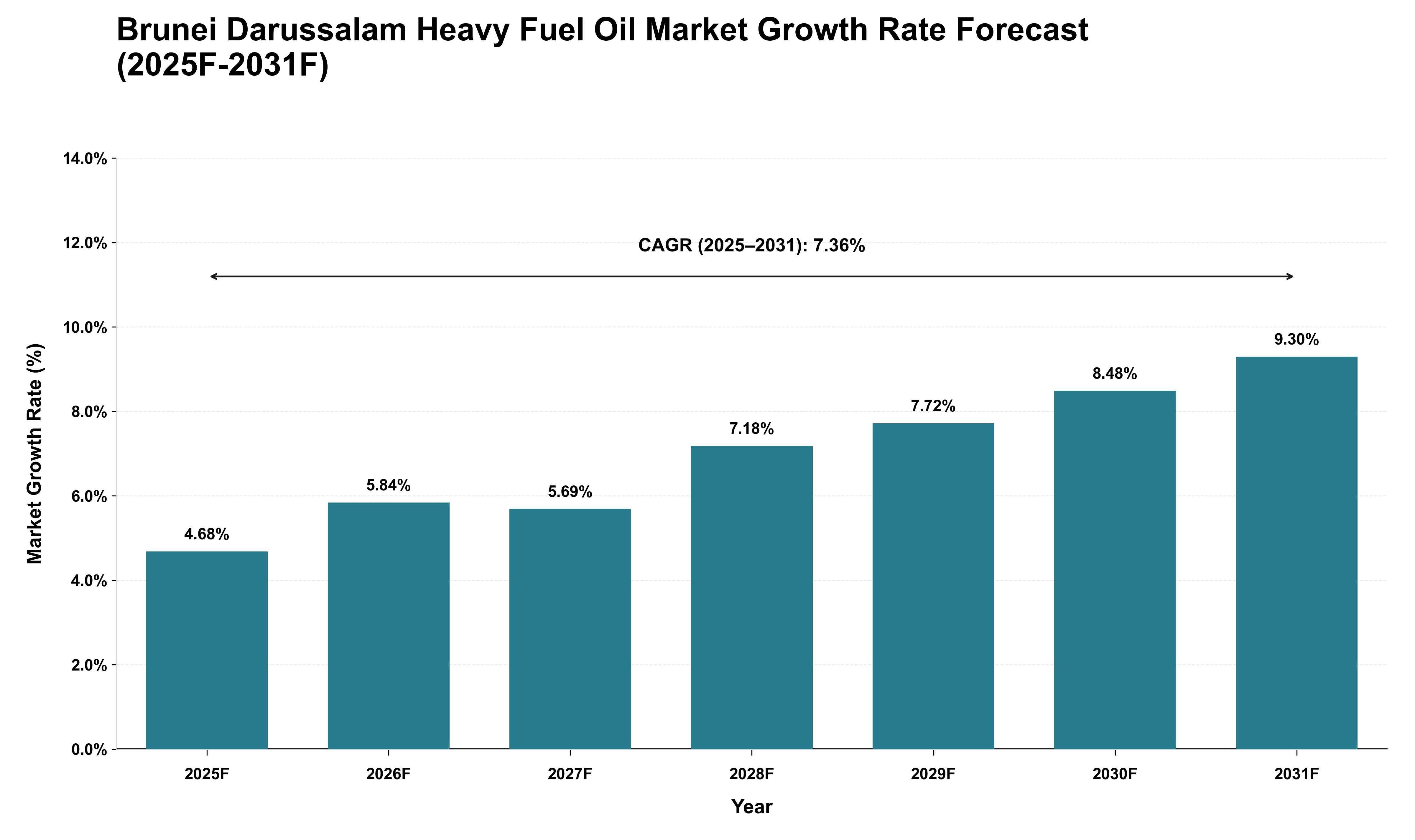 Brunei Darussalam Heavy Fuel Oil Market Growth Rate Analysis (2025 - 2031)