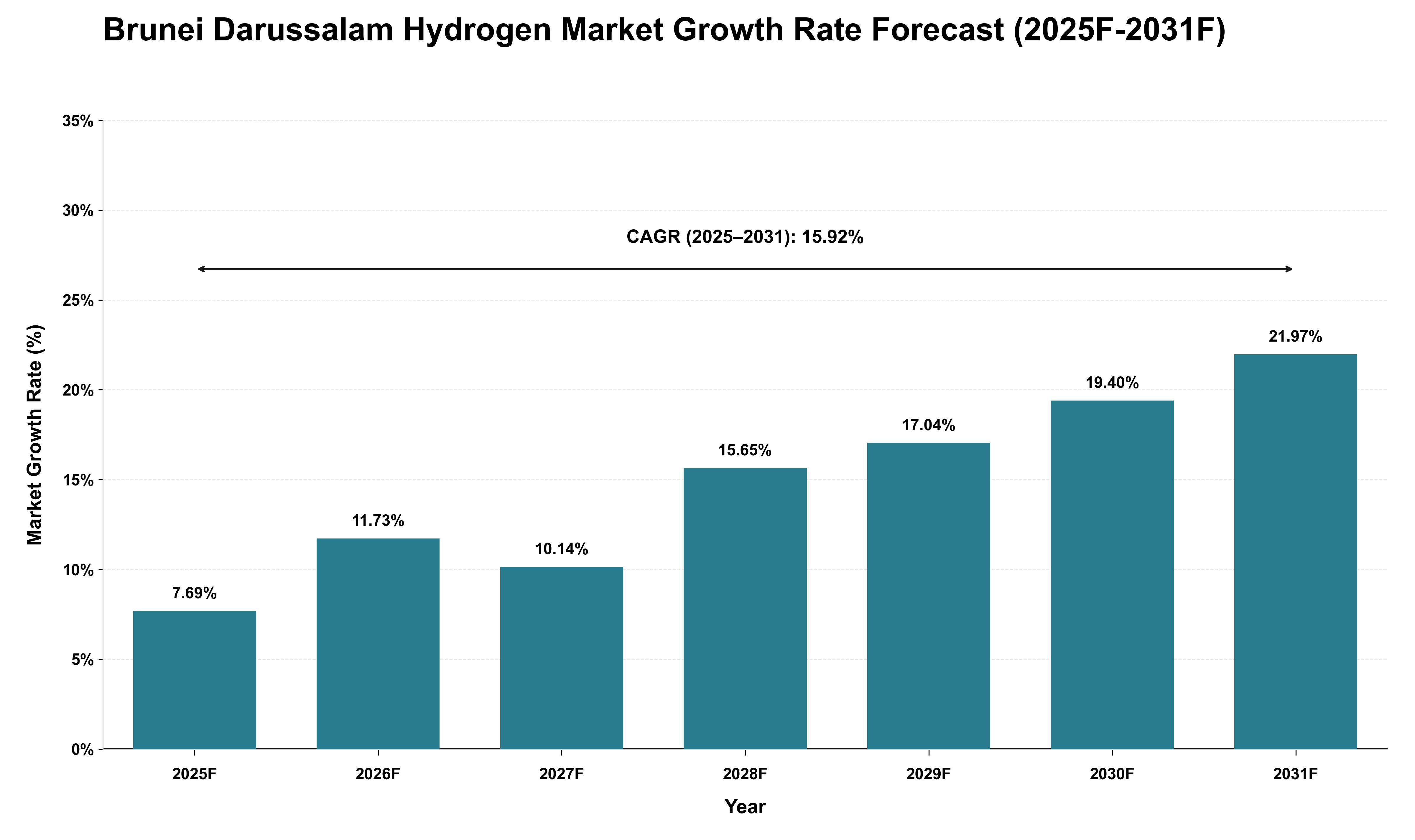 Brunei Darussalam Hydrogen Market Growth Rate Analysis (2025 - 2031)