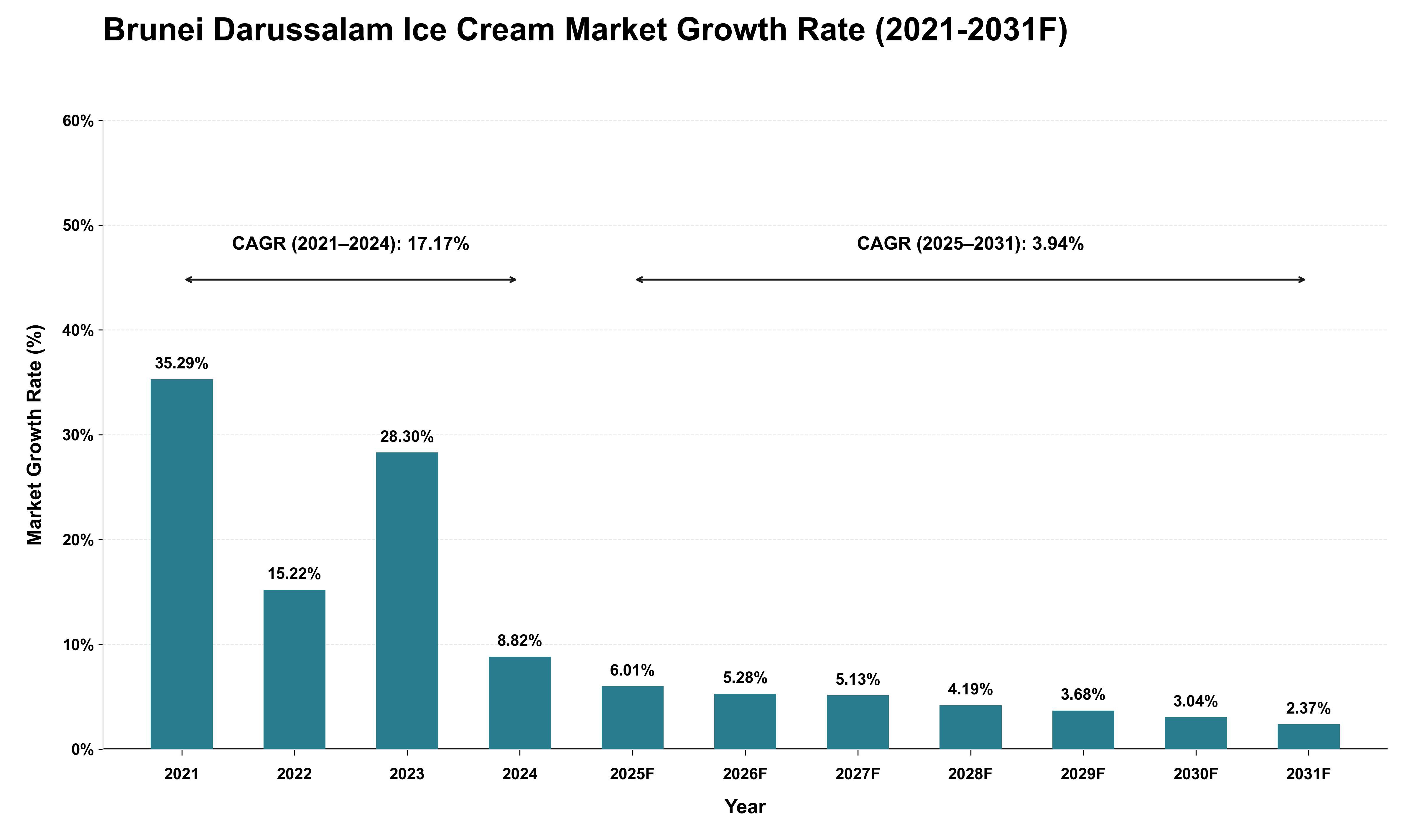 Brunei Darussalam Ice Cream Market Growth Rate Analysis (2021 - 2031)