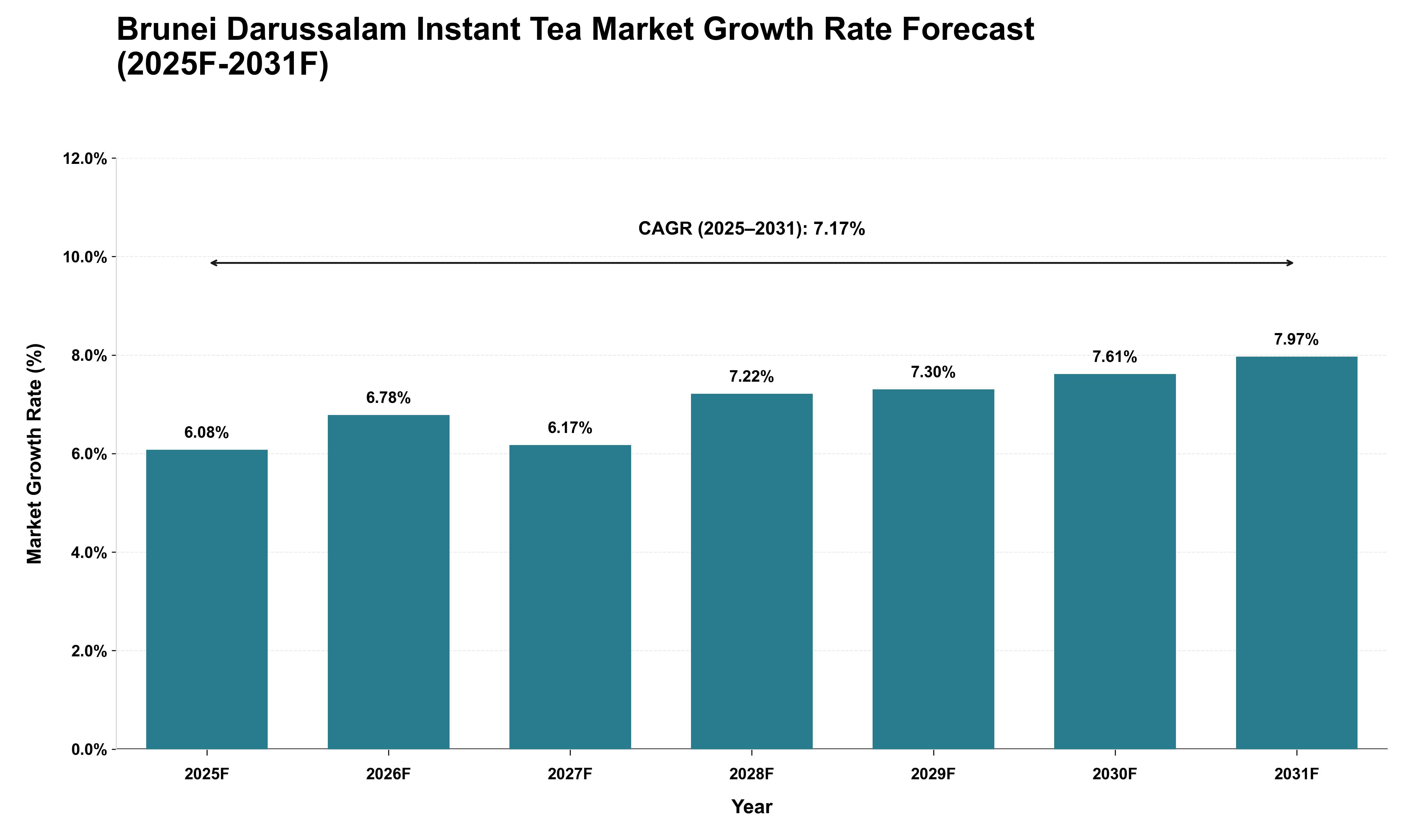 Brunei Darussalam Instant Tea Market Growth Rate Analysis (2025 - 2031)