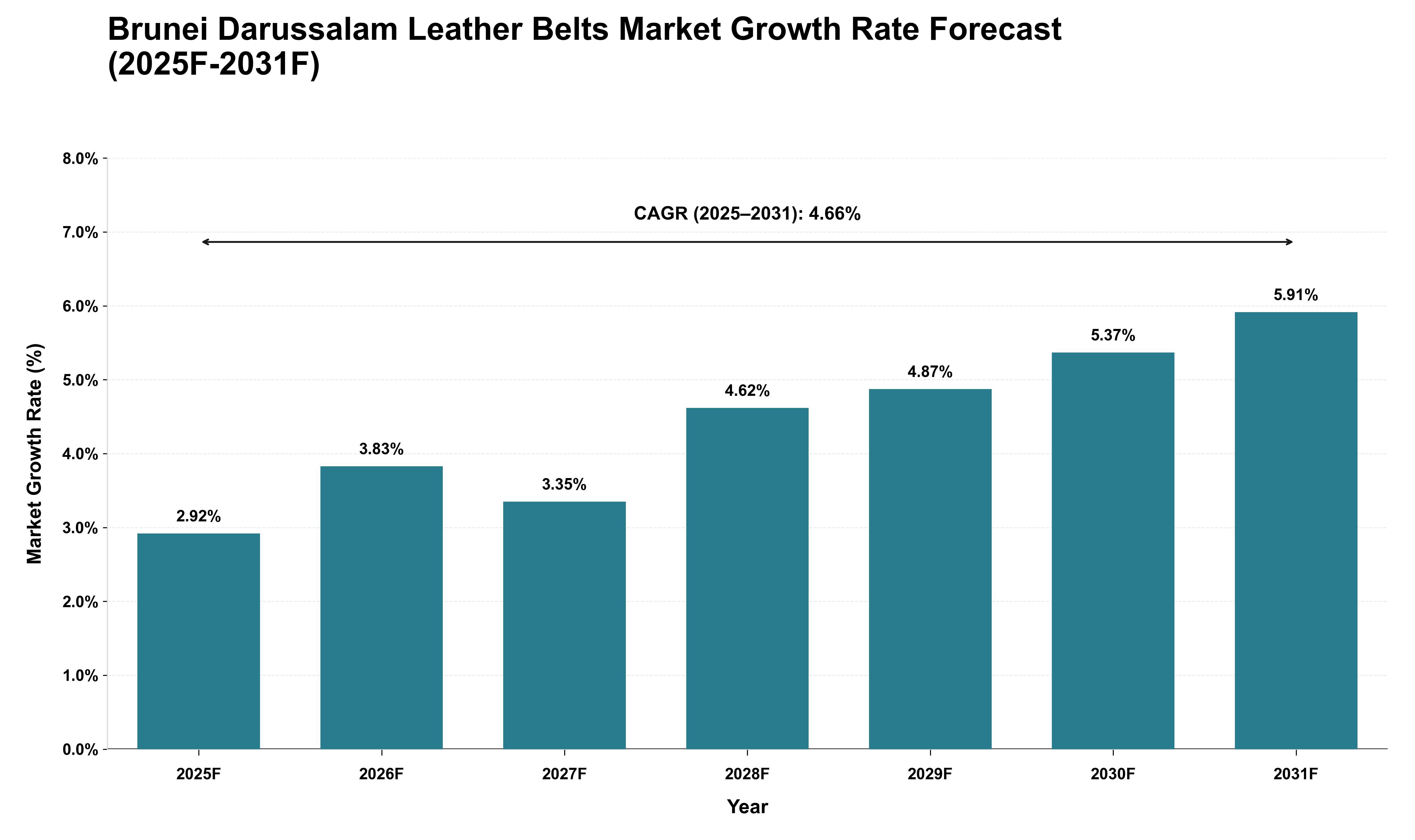 Brunei Darussalam Leather Belts Market Growth Rate Analysis (2025 - 2031)