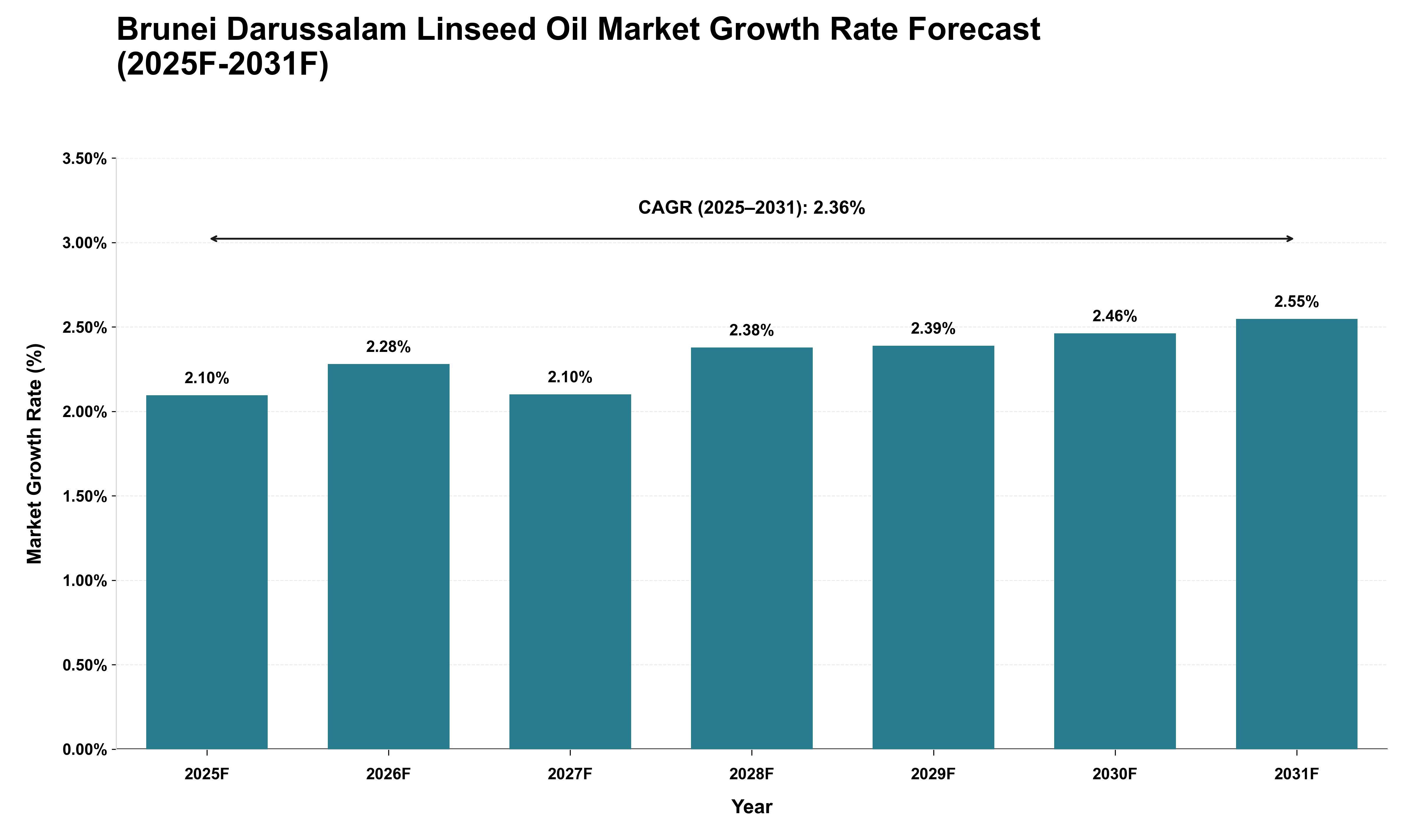 Brunei Darussalam Linseed Oil Market Growth Rate Analysis (2025 - 2031)