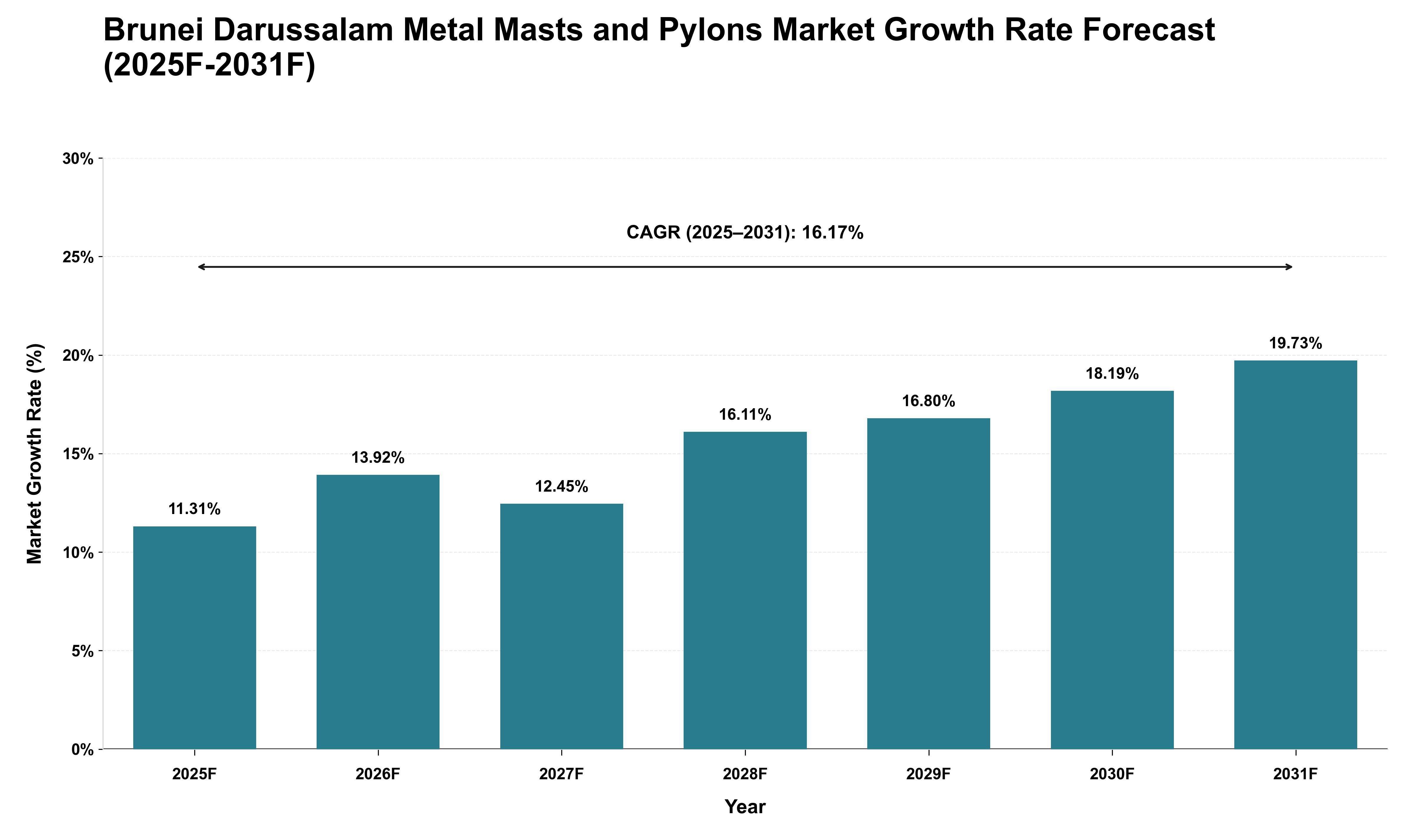 Brunei Darussalam Metal Masts and Pylons Market Growth Rate Analysis (2025 - 2031)