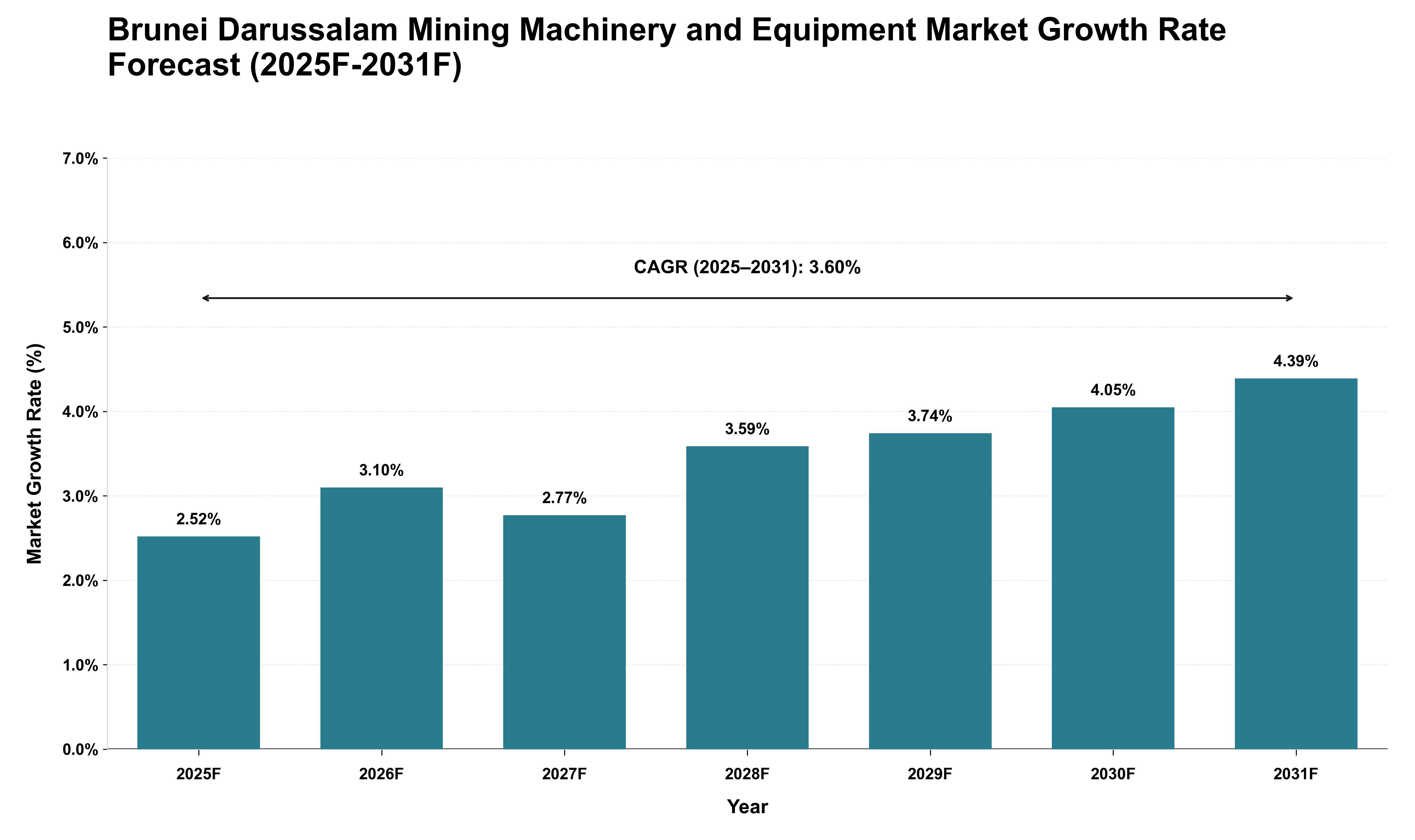 Brunei Darussalam Mining Machinery and Equipment Market Growth Rate Analysis (2025 - 2031)