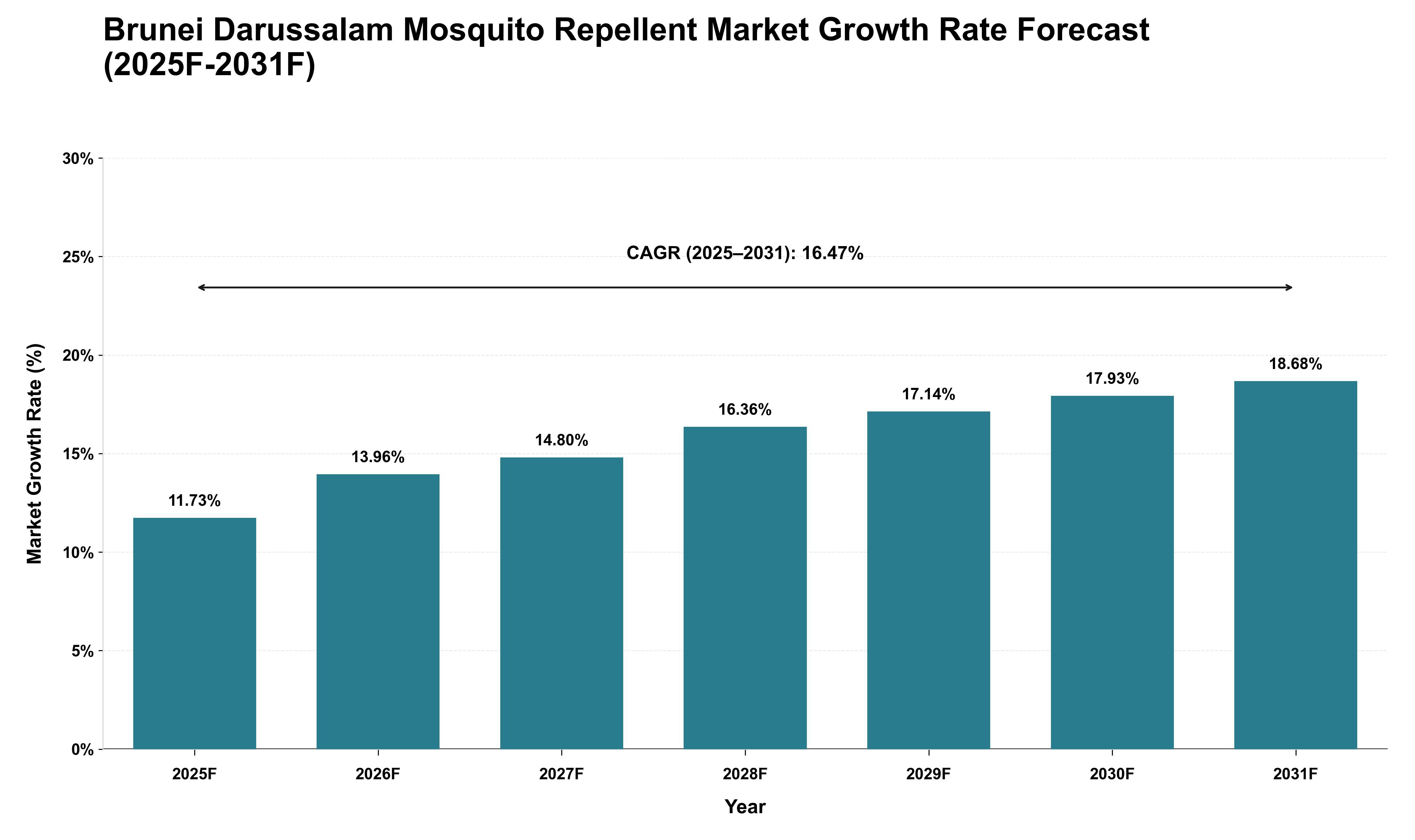 Brunei Darussalam Mosquito Repellent Market Growth Rate Analysis (2025 - 2031)
