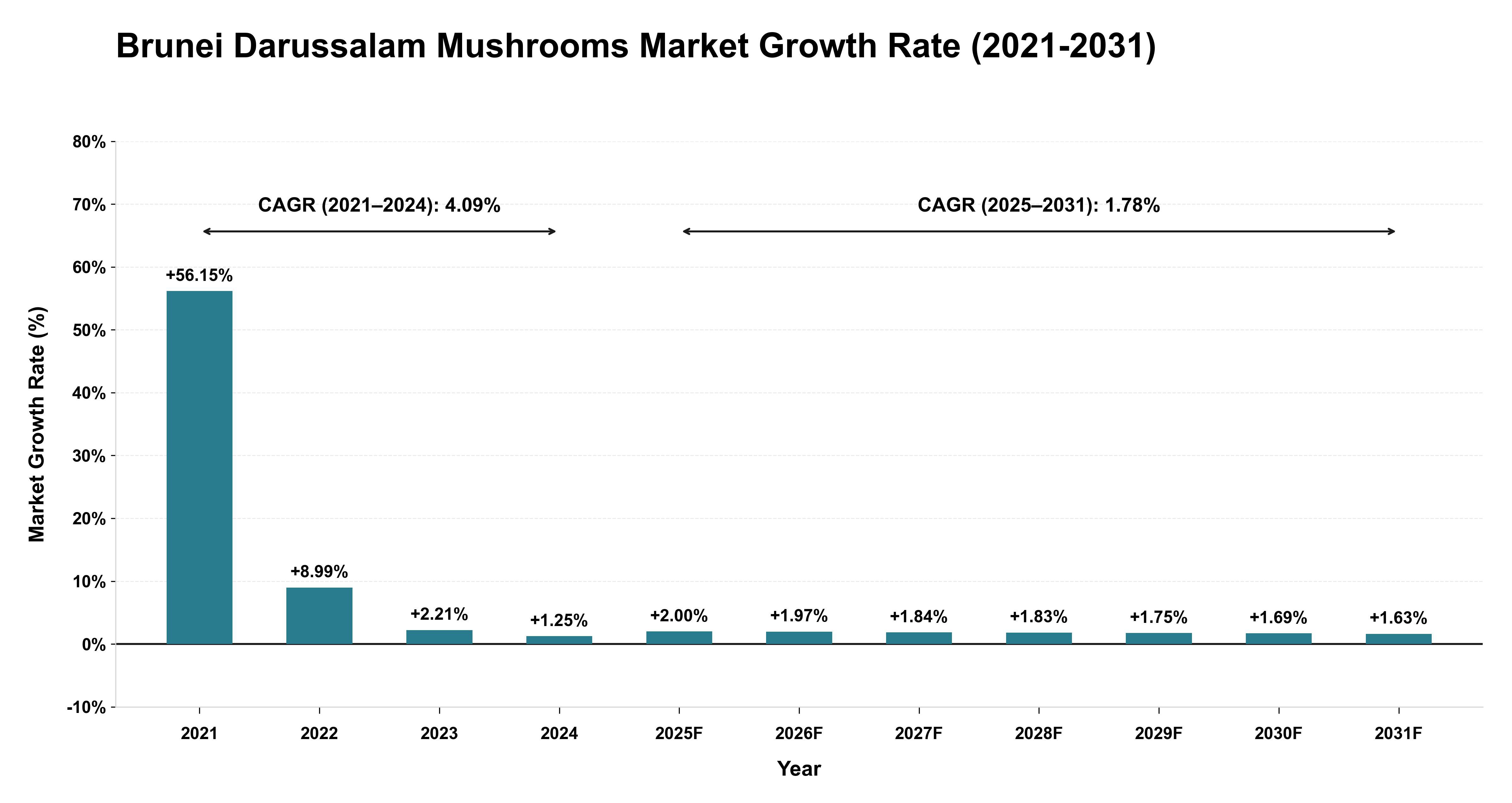 Brunei Darussalam Mushrooms Market Growth Rate Analysis (2021-2031)