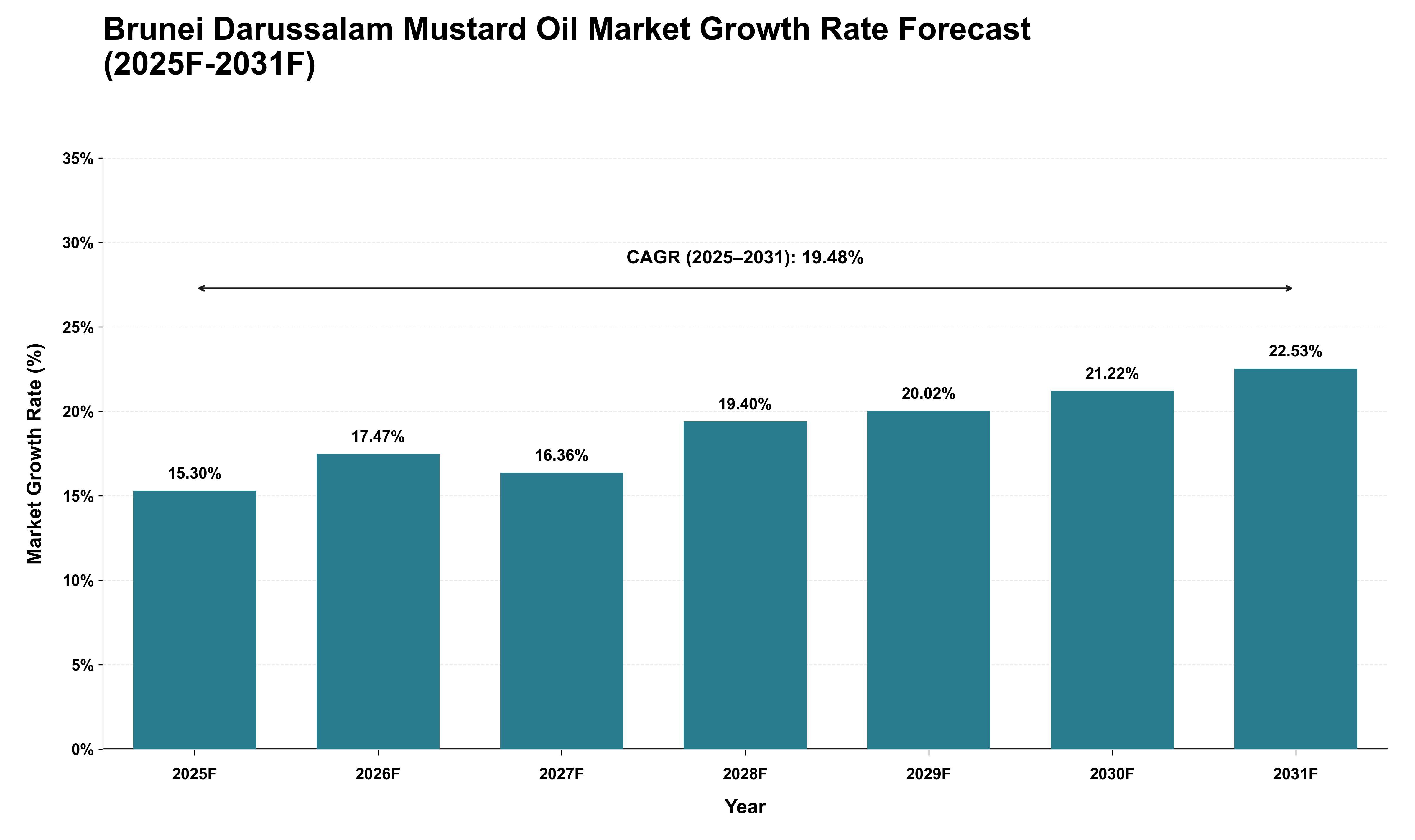 Brunei Darussalam Mustard Oil Market Growth Rate Analysis (2025 - 2031)