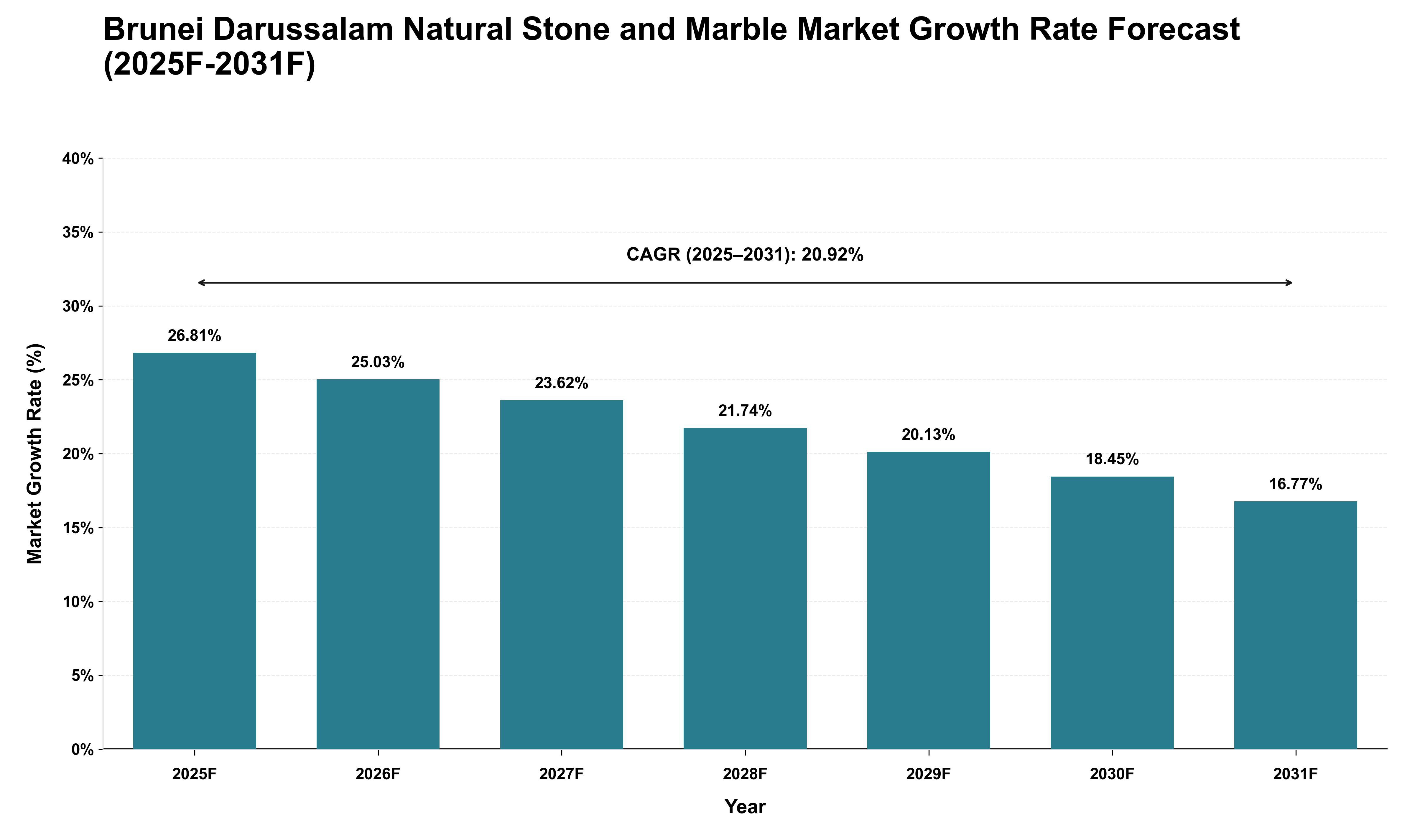 Brunei Darussalam Natural Stone and Marble Market Growth Rate Analysis (2025 - 2031)