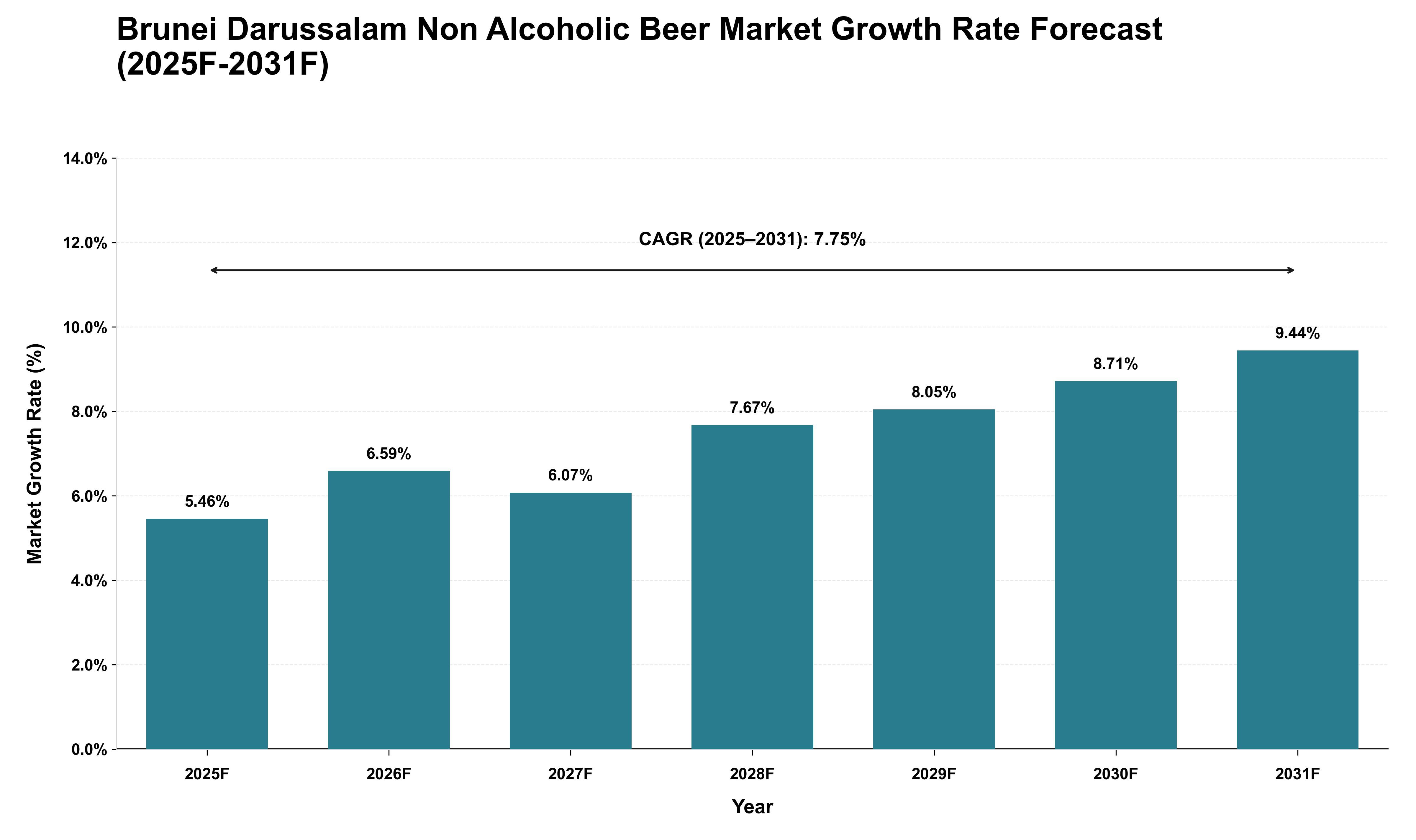 Brunei Darussalam Non Alcoholic Beer Market Growth Rate Analysis (2025 - 2031)