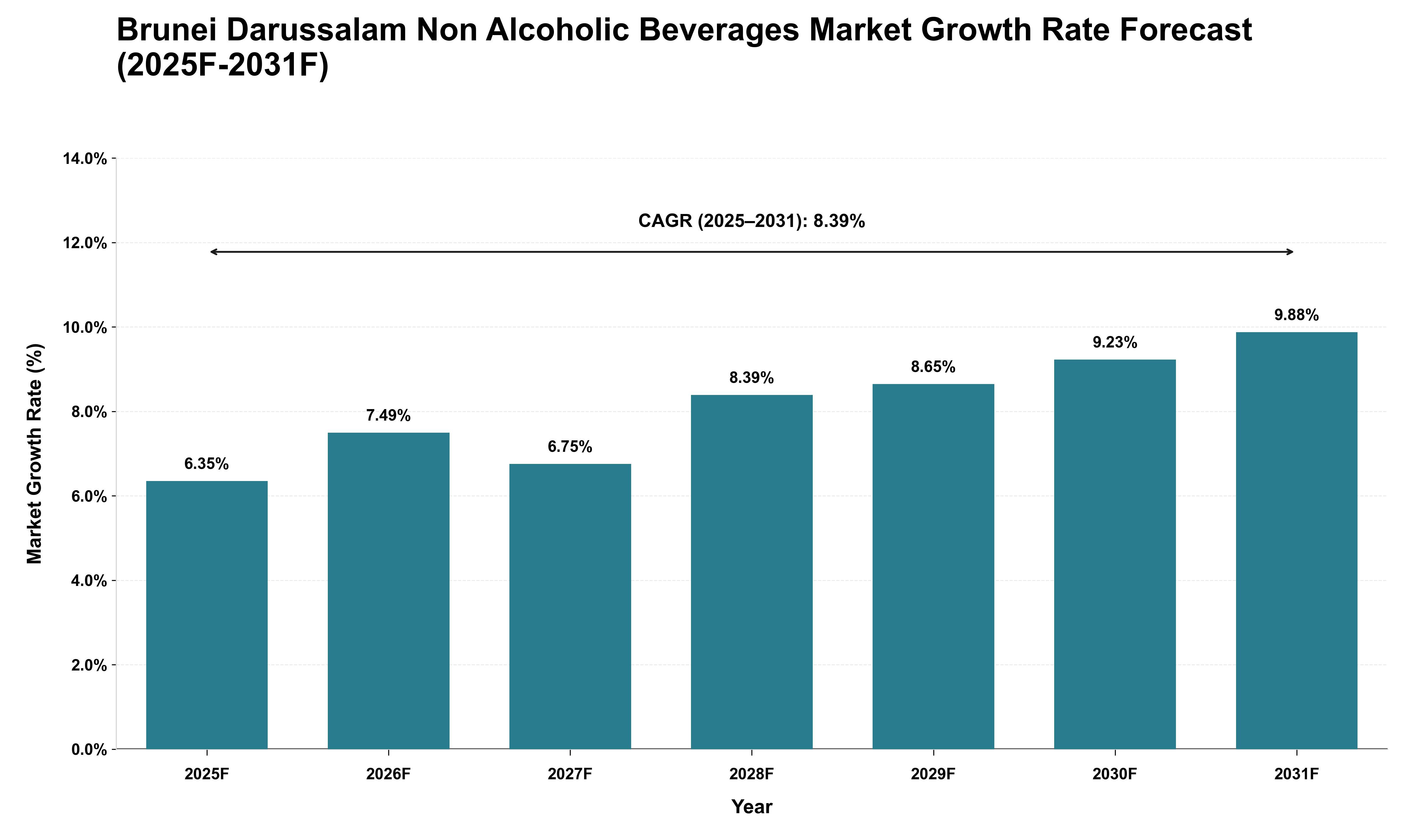 Brunei Darussalam Non Alcoholic Beverages Market Growth Rate Analysis (2025 - 2031)