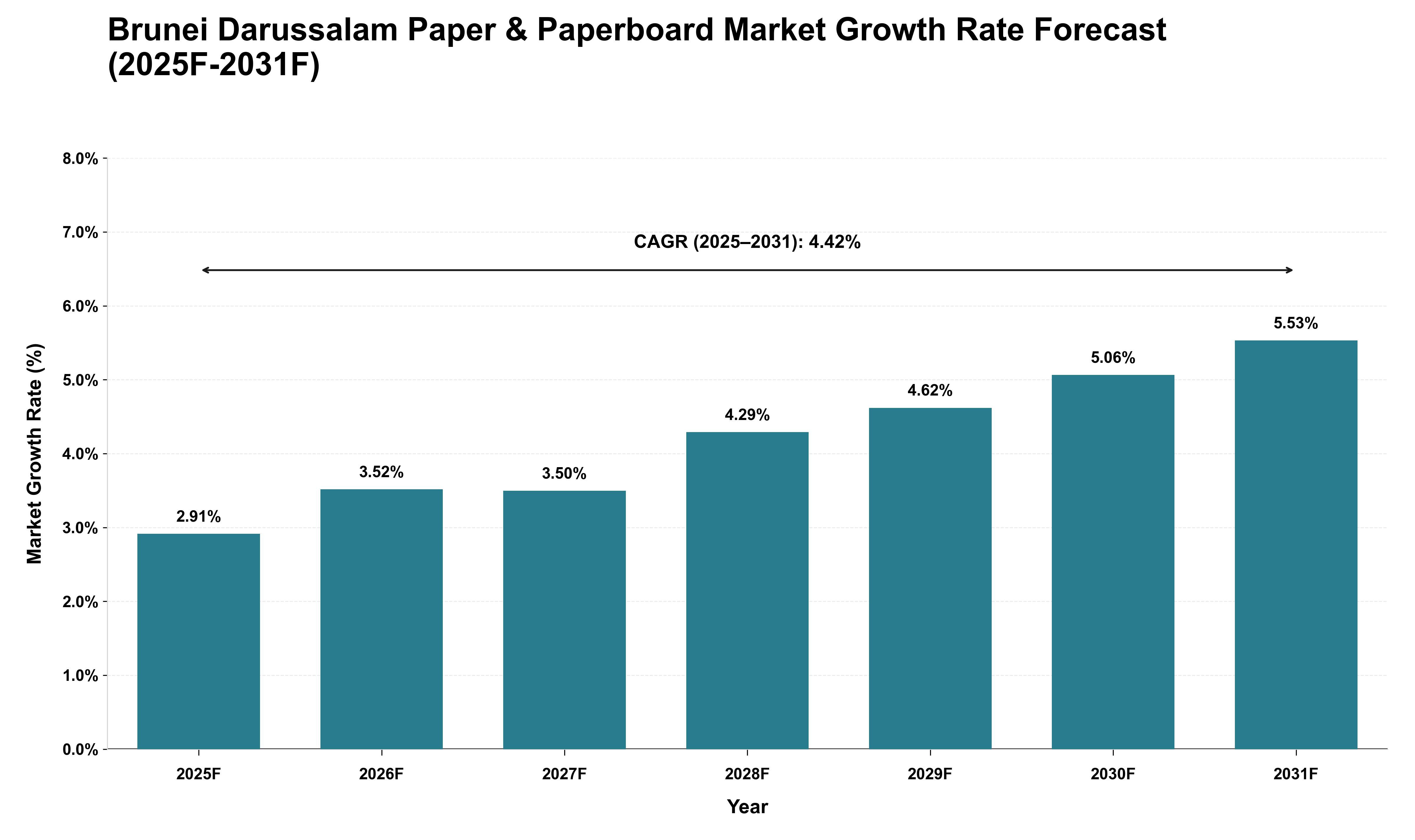 Brunei Darussalam Paper & Paperboard Market Growth Rate Analysis (2025 - 2031)