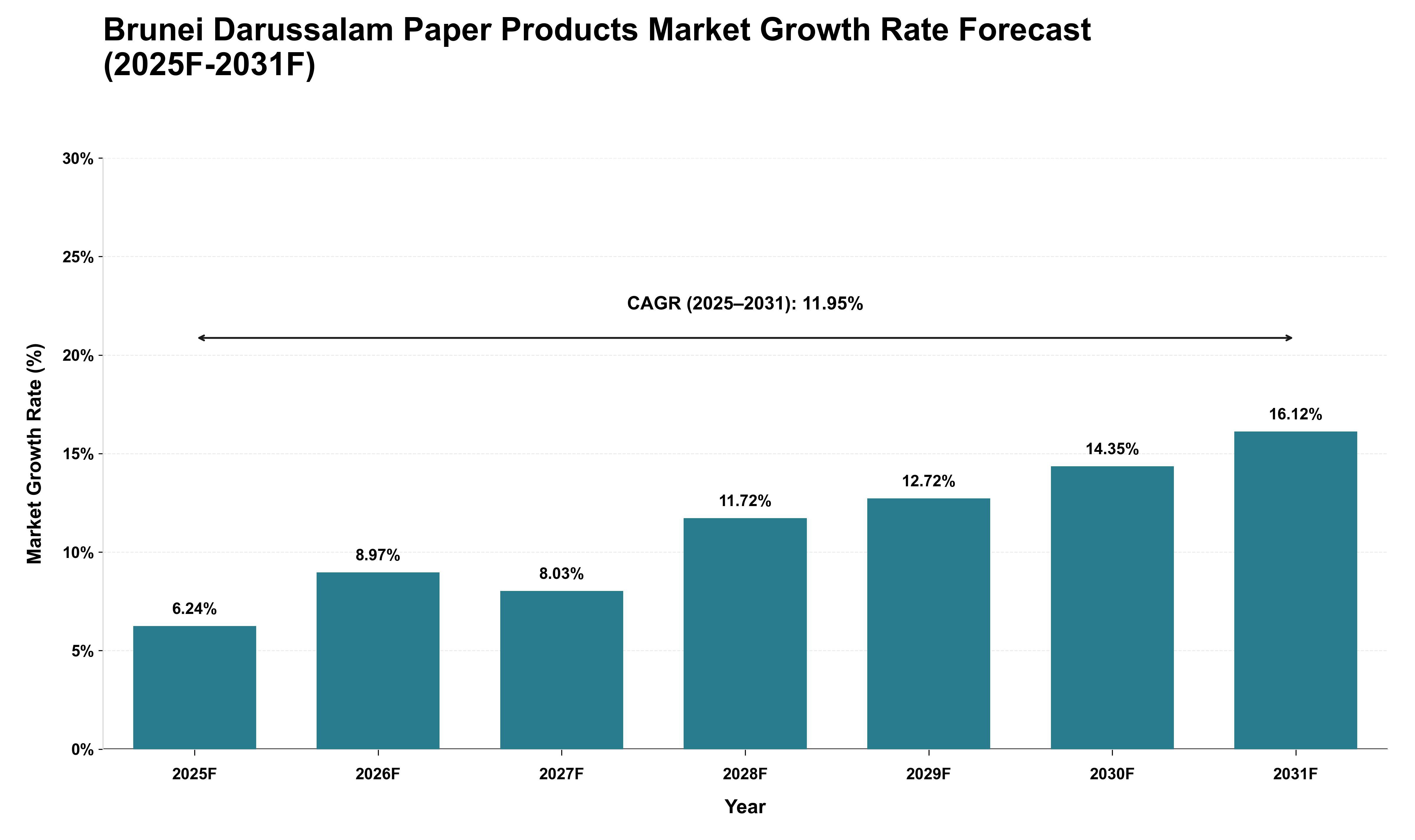 Brunei Darussalam Paper Products Market Growth Rate Analysis (2025 - 2031)