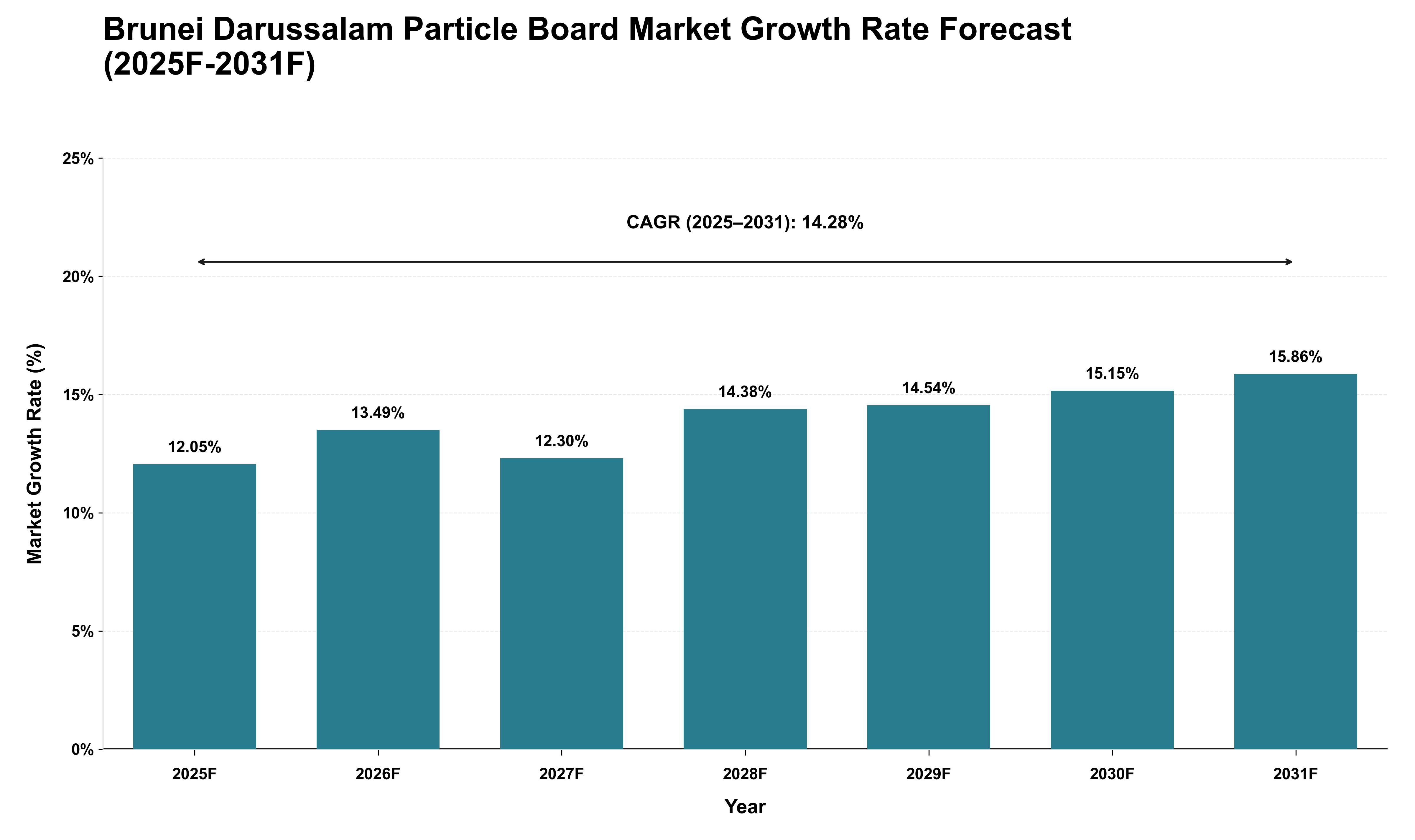 Brunei Darussalam Particle Board Market Growth Rate Analysis (2025 - 2031)