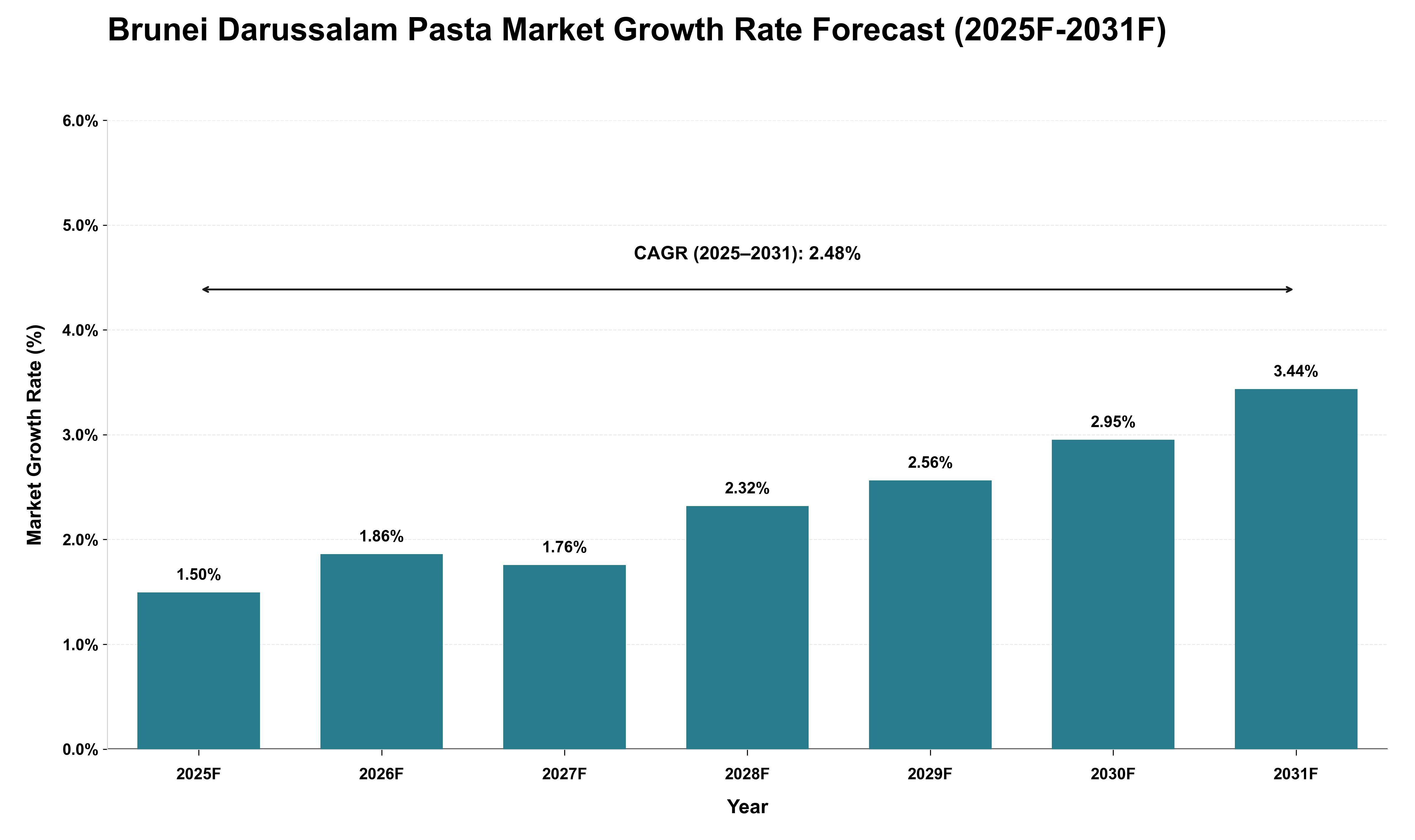 Brunei Darussalam Pasta Market Growth Rate Analysis (2025 - 2031)