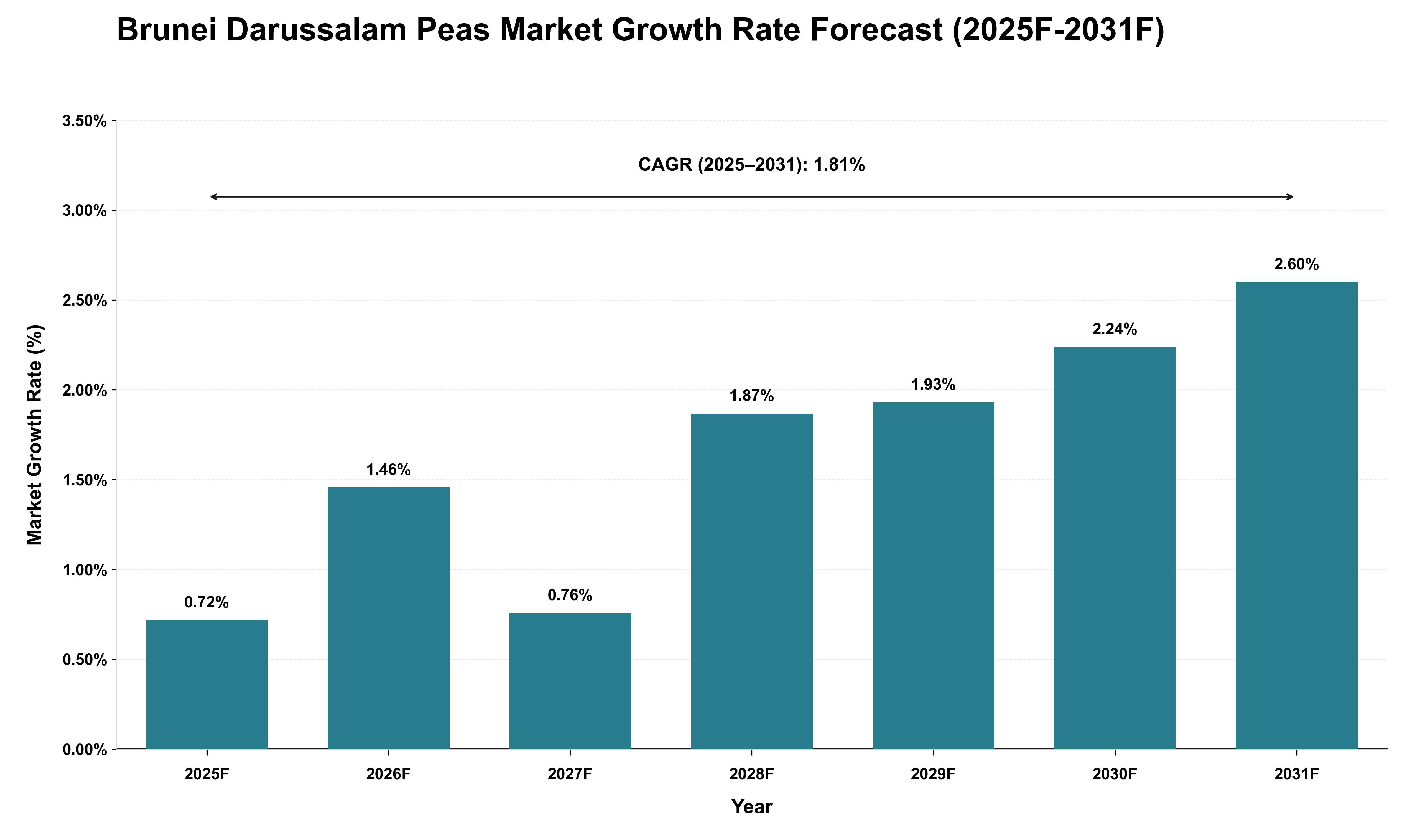 Brunei Darussalam Peas Market Growth Rate Analysis (2025 - 2031)
