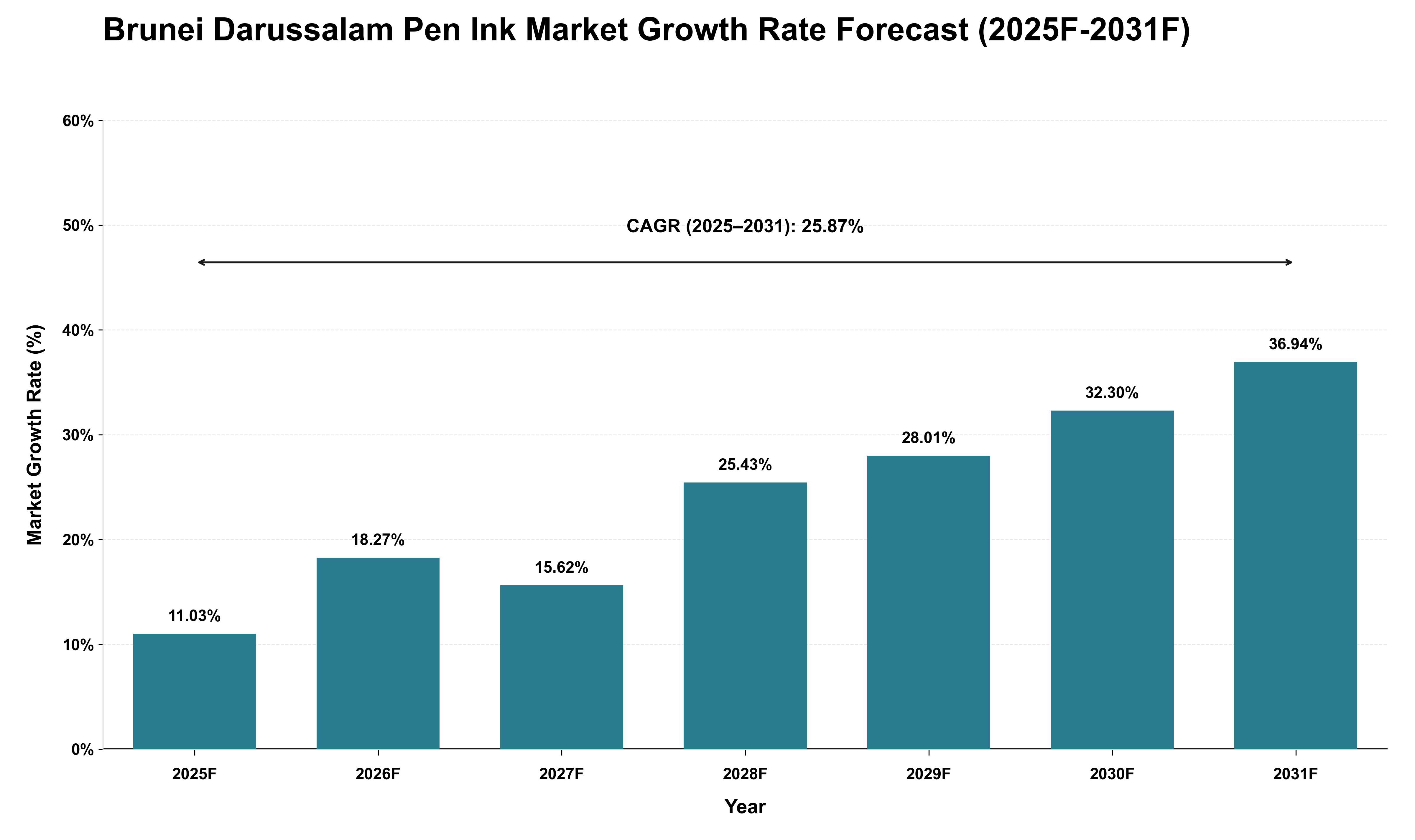 Brunei Darussalam Pen Ink Market Growth Rate Analysis (2025 - 2031)
