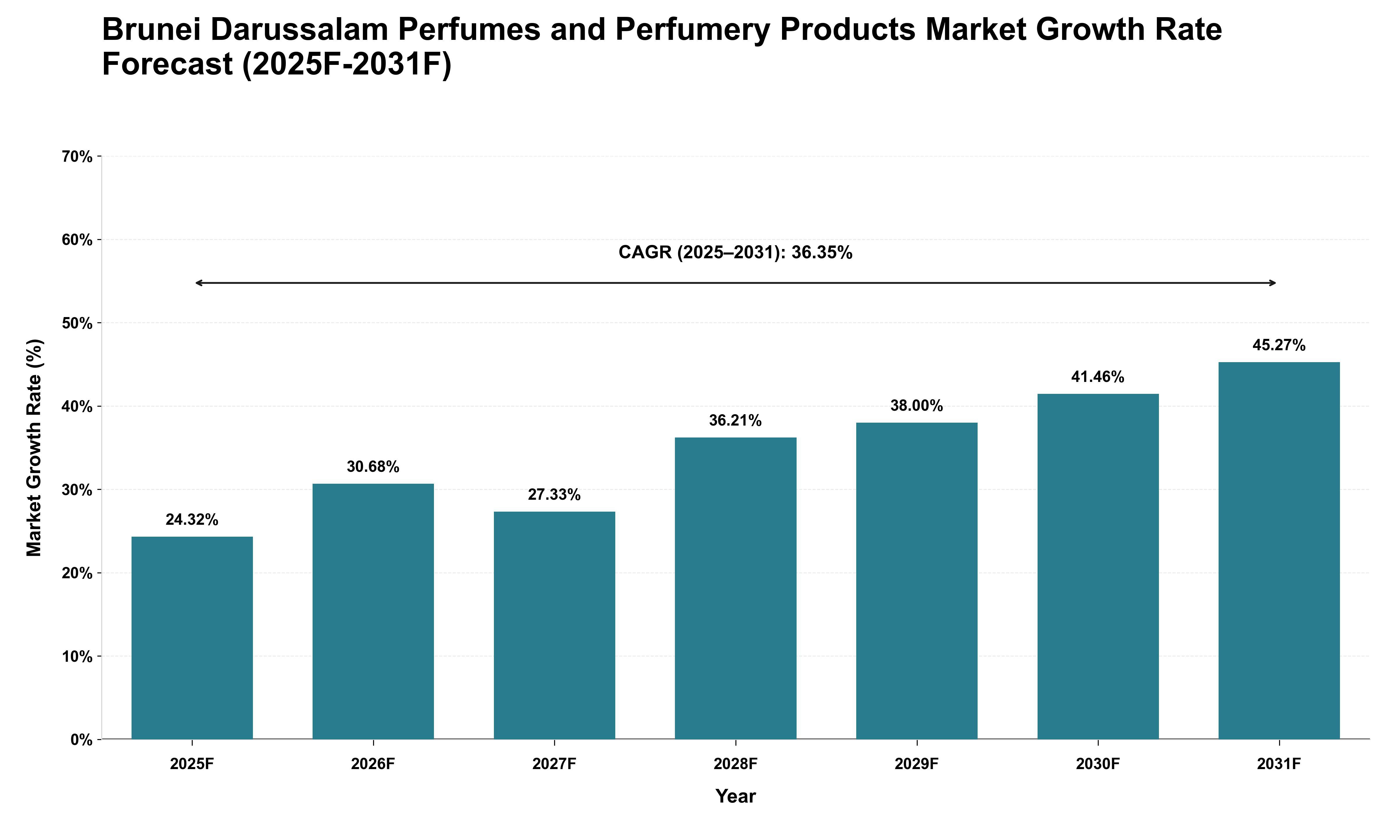 Brunei Darussalam Perfumes and Perfumery Products Market Growth Rate Analysis (2025 - 2031)