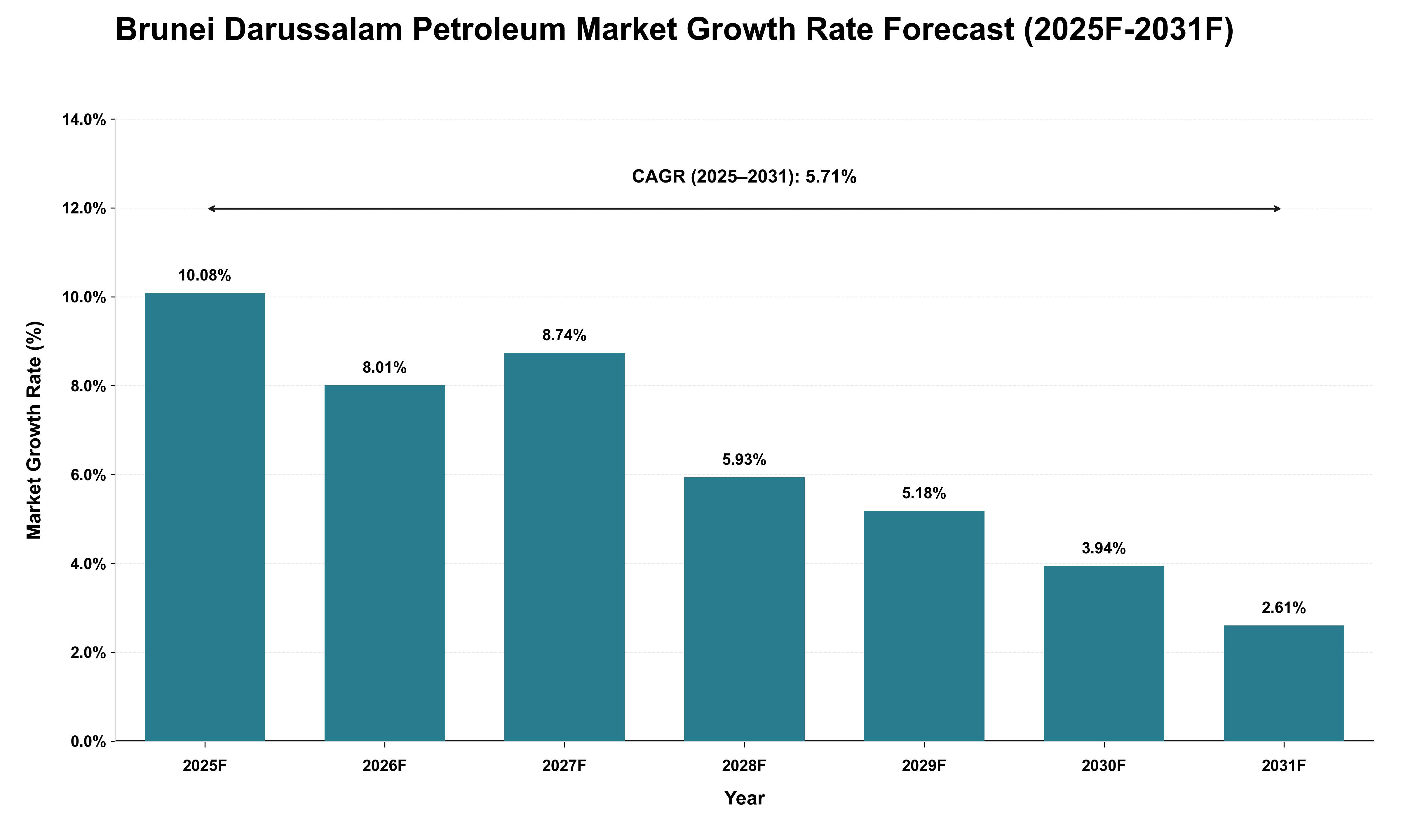 Brunei Darussalam Petroleum Market Growth Rate Analysis (2025 - 2031)