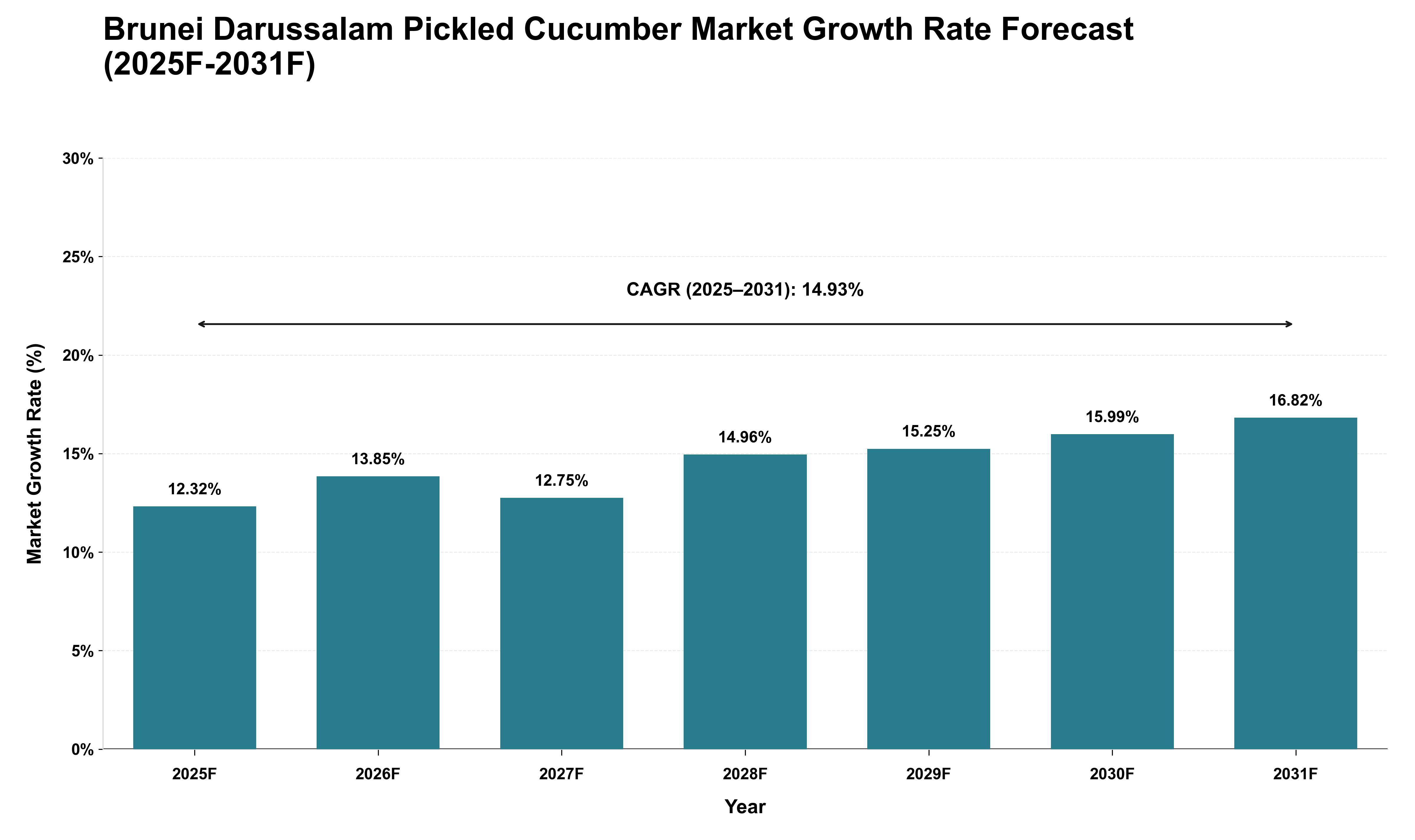 Brunei Darussalam Pickled Cucumber Market Growth Rate Analysis (2025 - 2031)