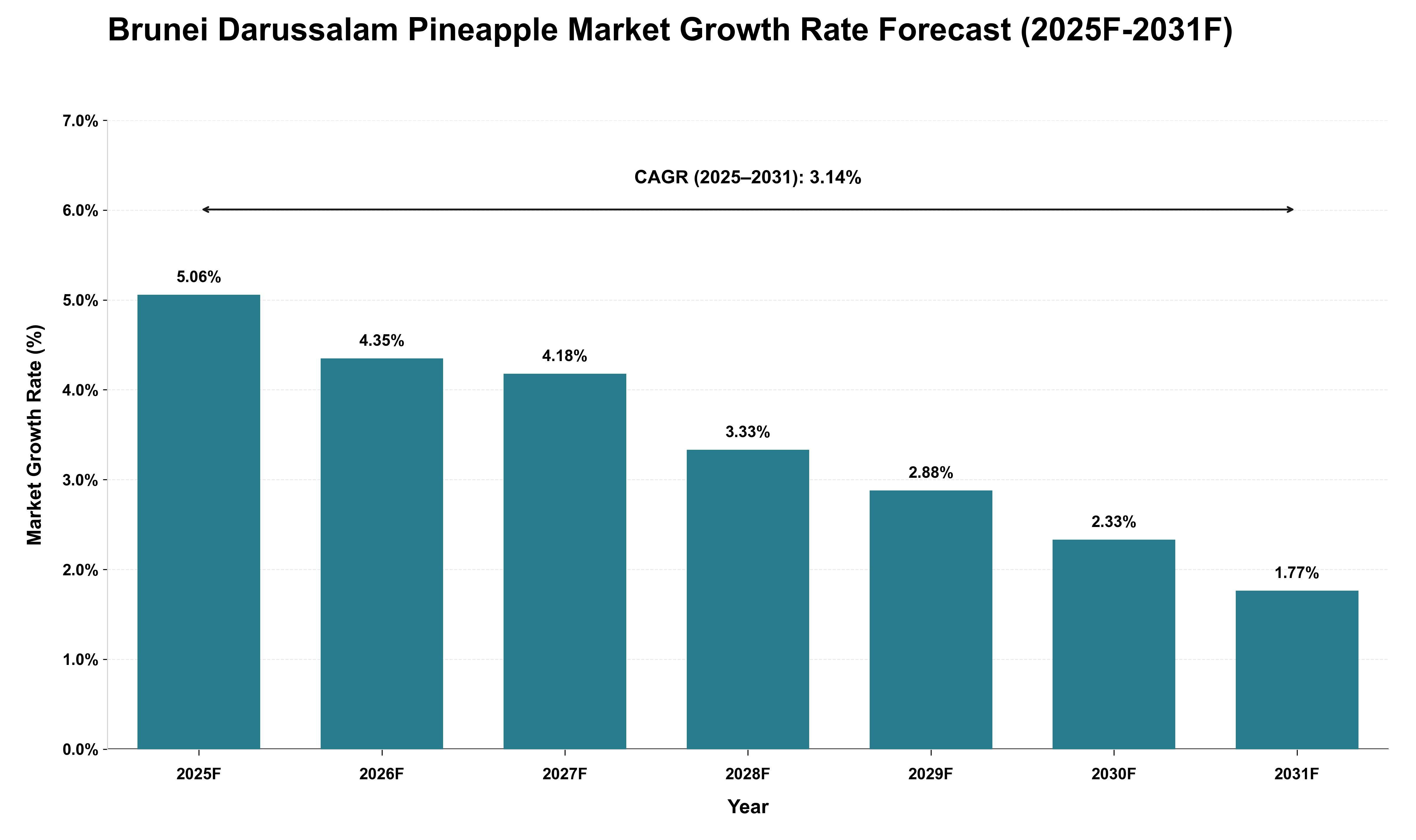 Brunei Darussalam Pineapple Market Growth Rate Analysis (2025 - 2031)