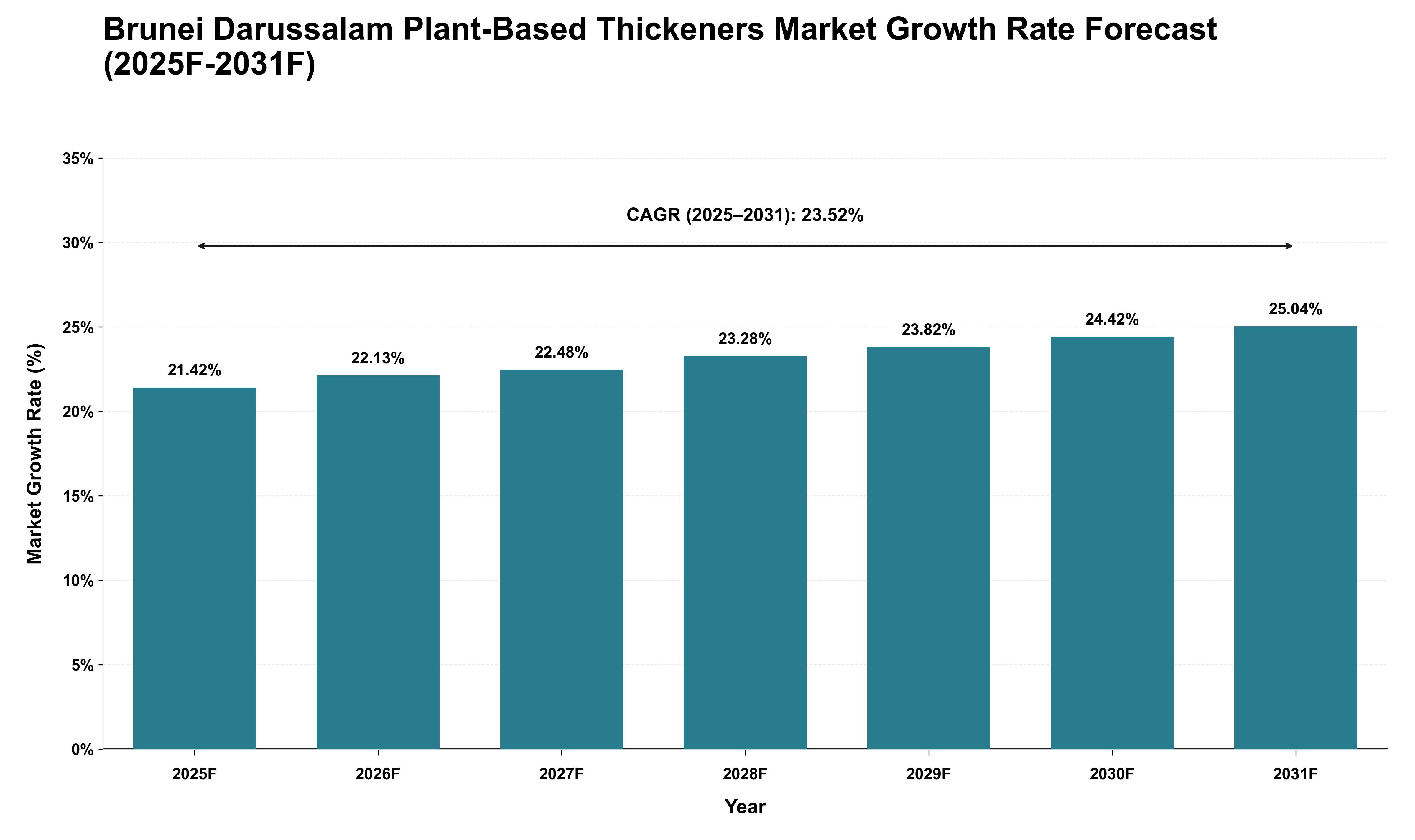 Brunei Darussalam Plant-Based Thickeners Market Growth Rate Analysis (2025 - 2031)