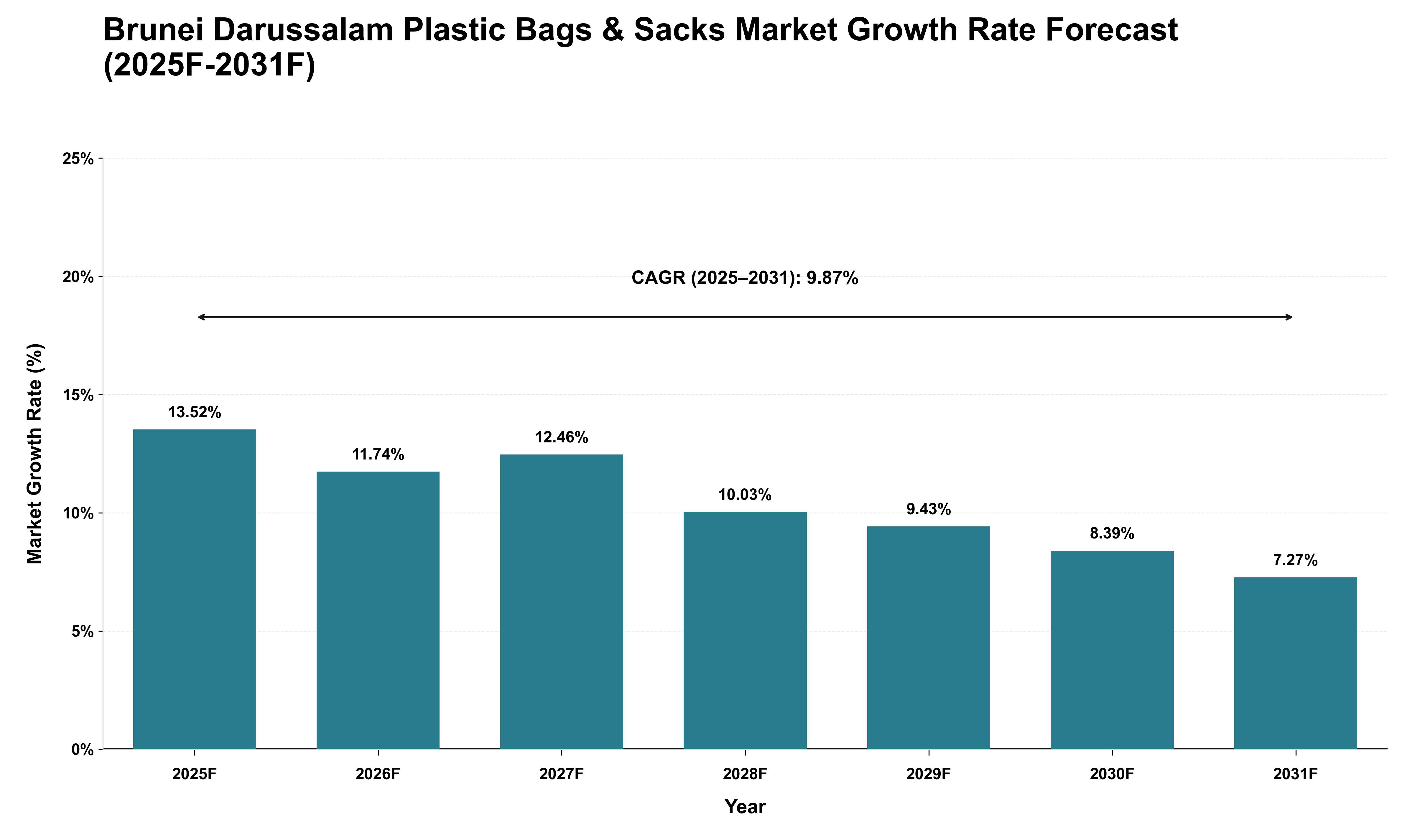 Brunei Darussalam Plastic Bags & Sacks Market Growth Rate Analysis (2025 - 2031)