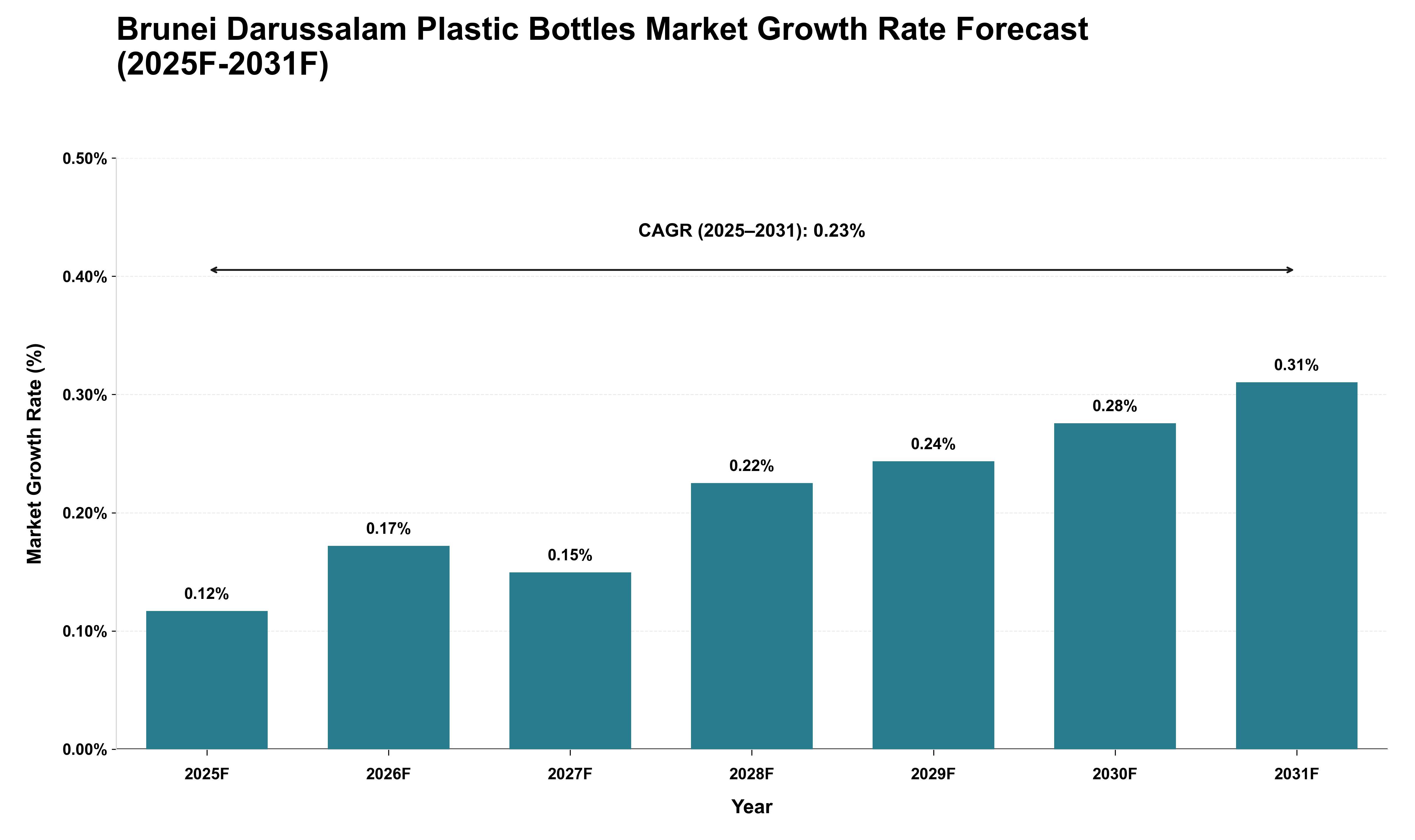 Brunei Darussalam Plastic Bottles Market Growth Rate Analysis (2025 - 2031)