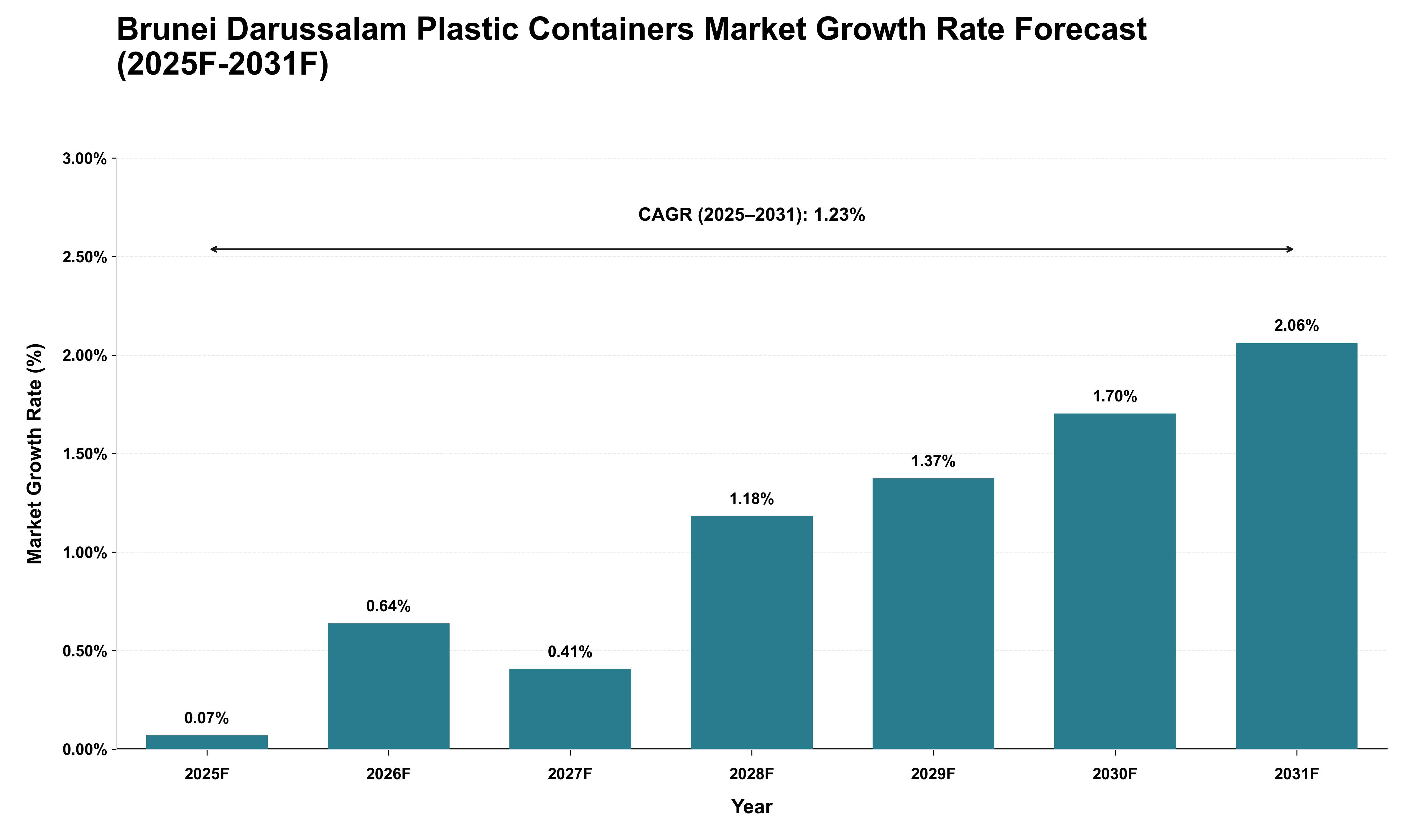 Brunei Darussalam Plastic Containers Market Growth Rate Analysis (2025 - 2031)