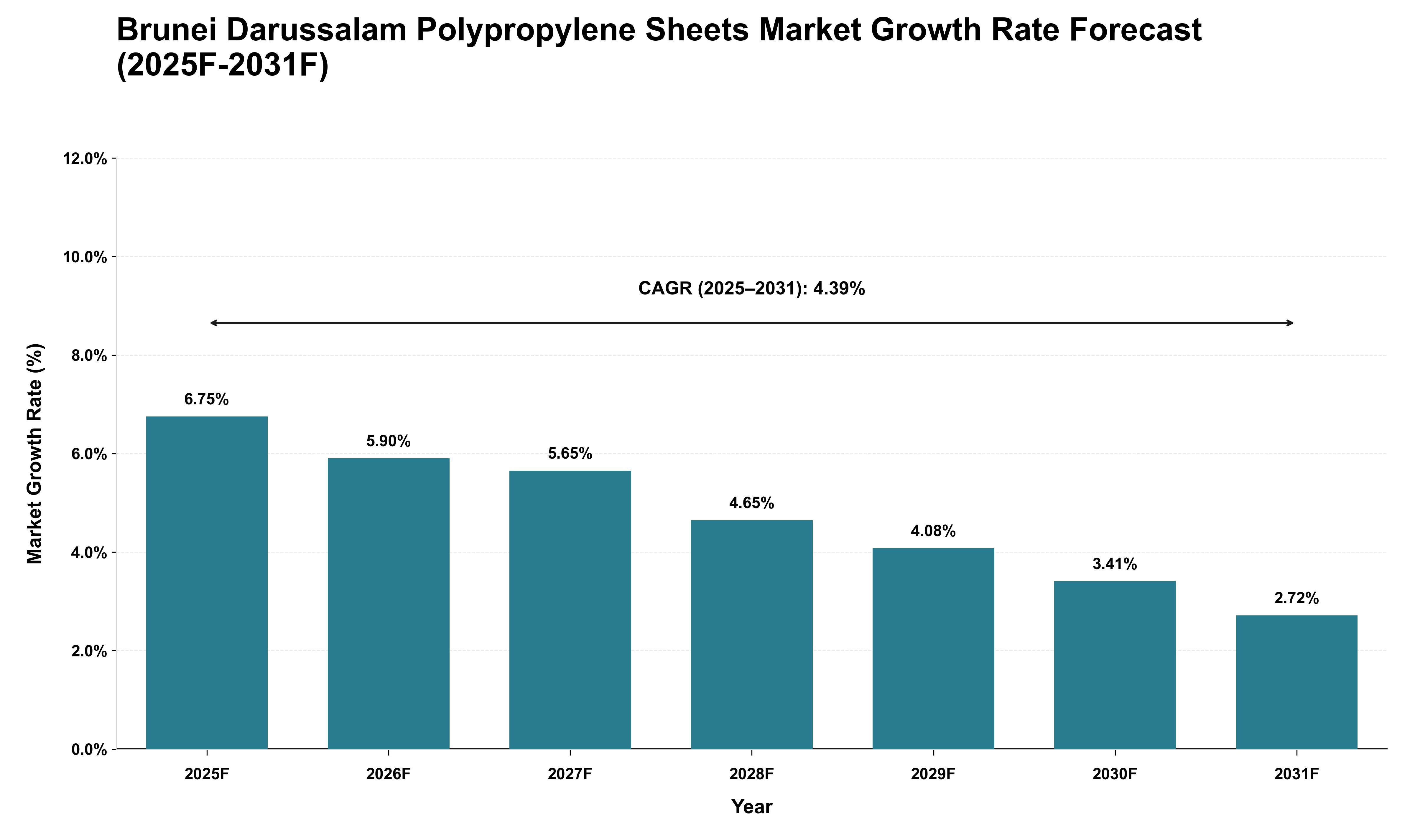 Brunei Darussalam Polypropylene Sheets Market Growth Rate Analysis (2025 - 2031)