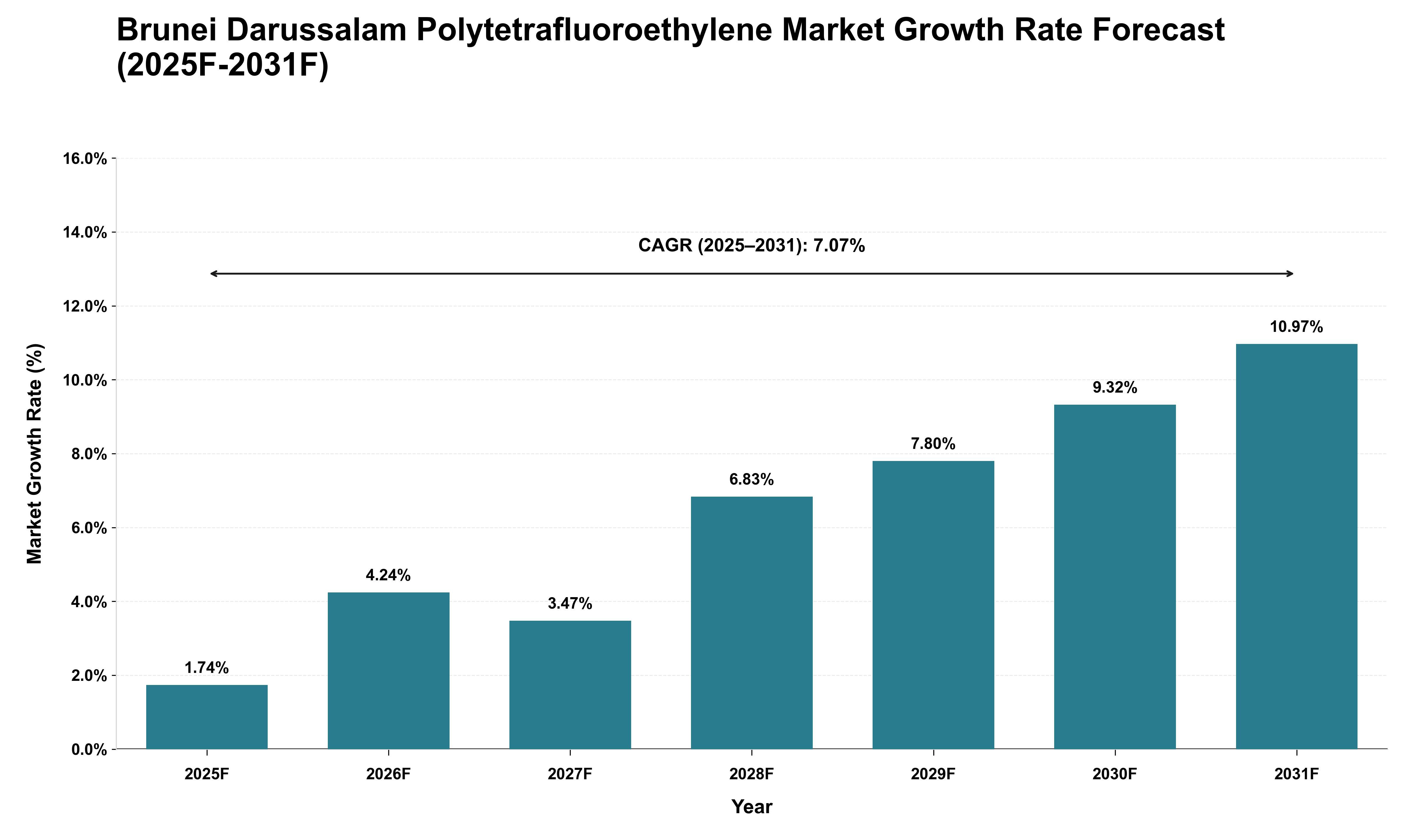 Brunei Darussalam Polytetrafluoroethylene Market Growth Rate Analysis (2025 - 2031)