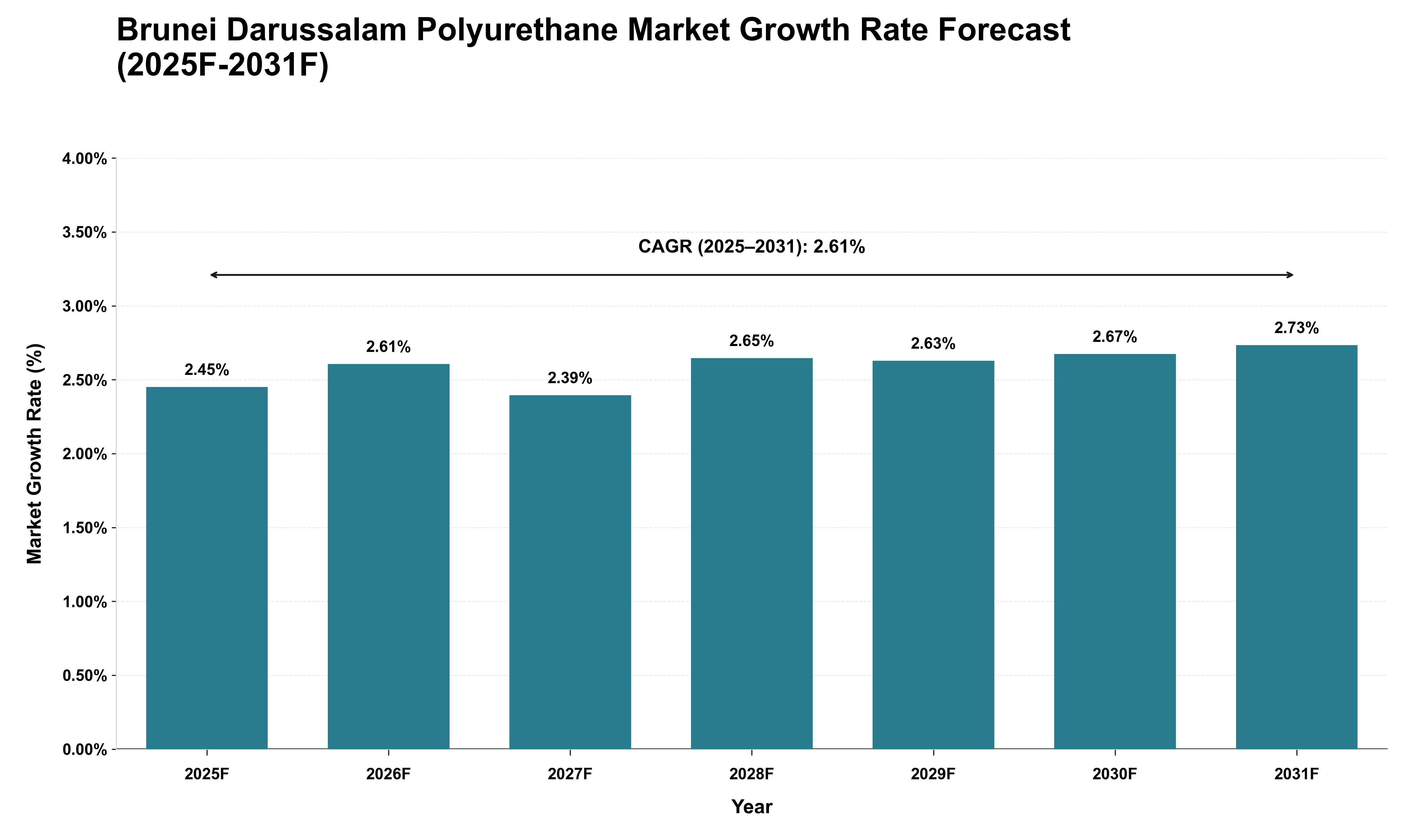 Brunei Darussalam Polyurethane Market Growth Rate Analysis (2025 - 2031)
