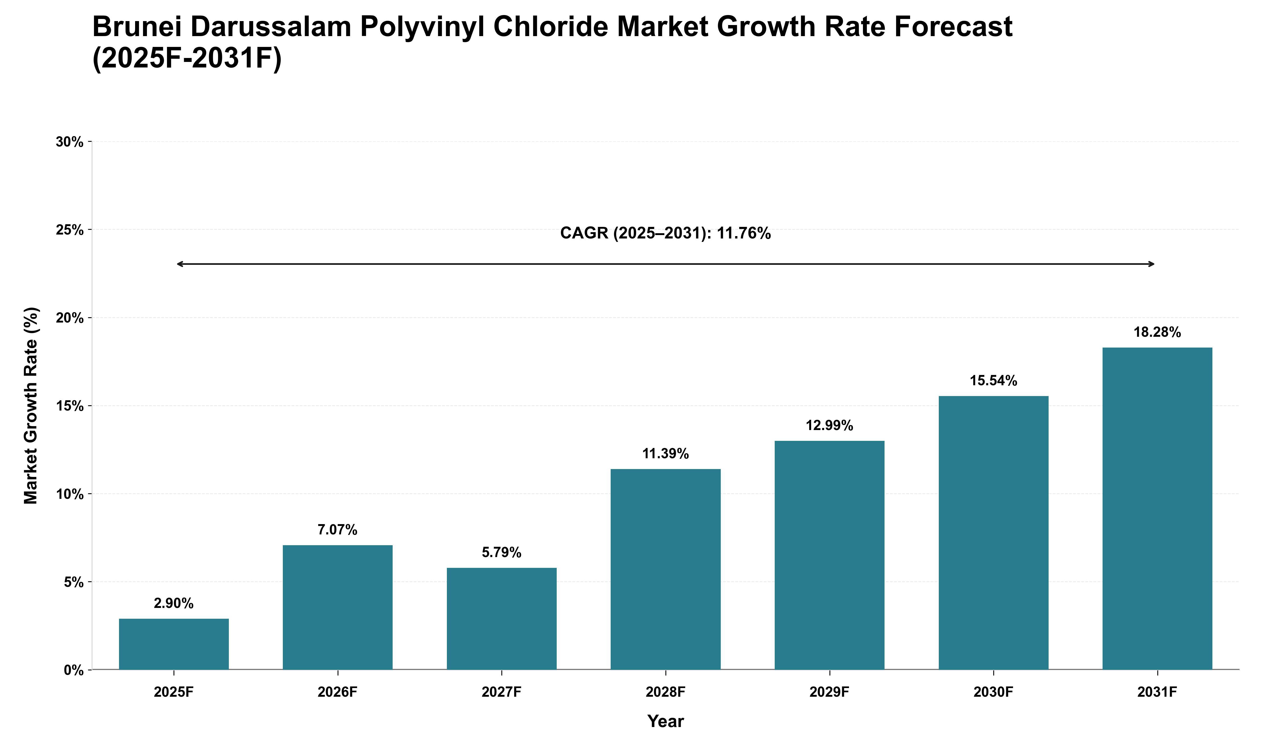 Brunei Darussalam Polyvinyl Chloride Market Growth Rate Analysis (2025 - 2031)