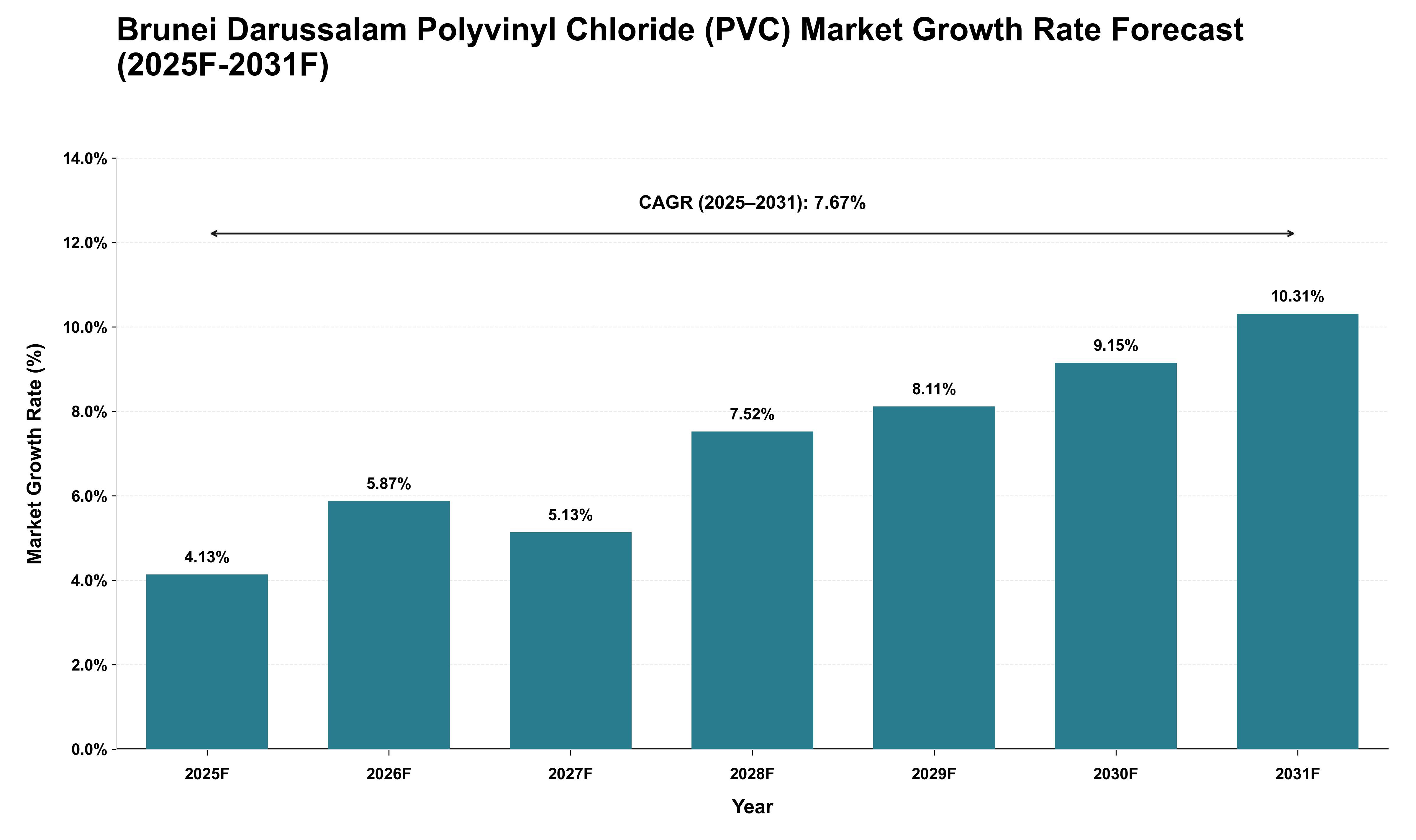 Brunei Darussalam Polyvinyl Chloride (PVC) Market Growth Rate Analysis (2025 - 2031)