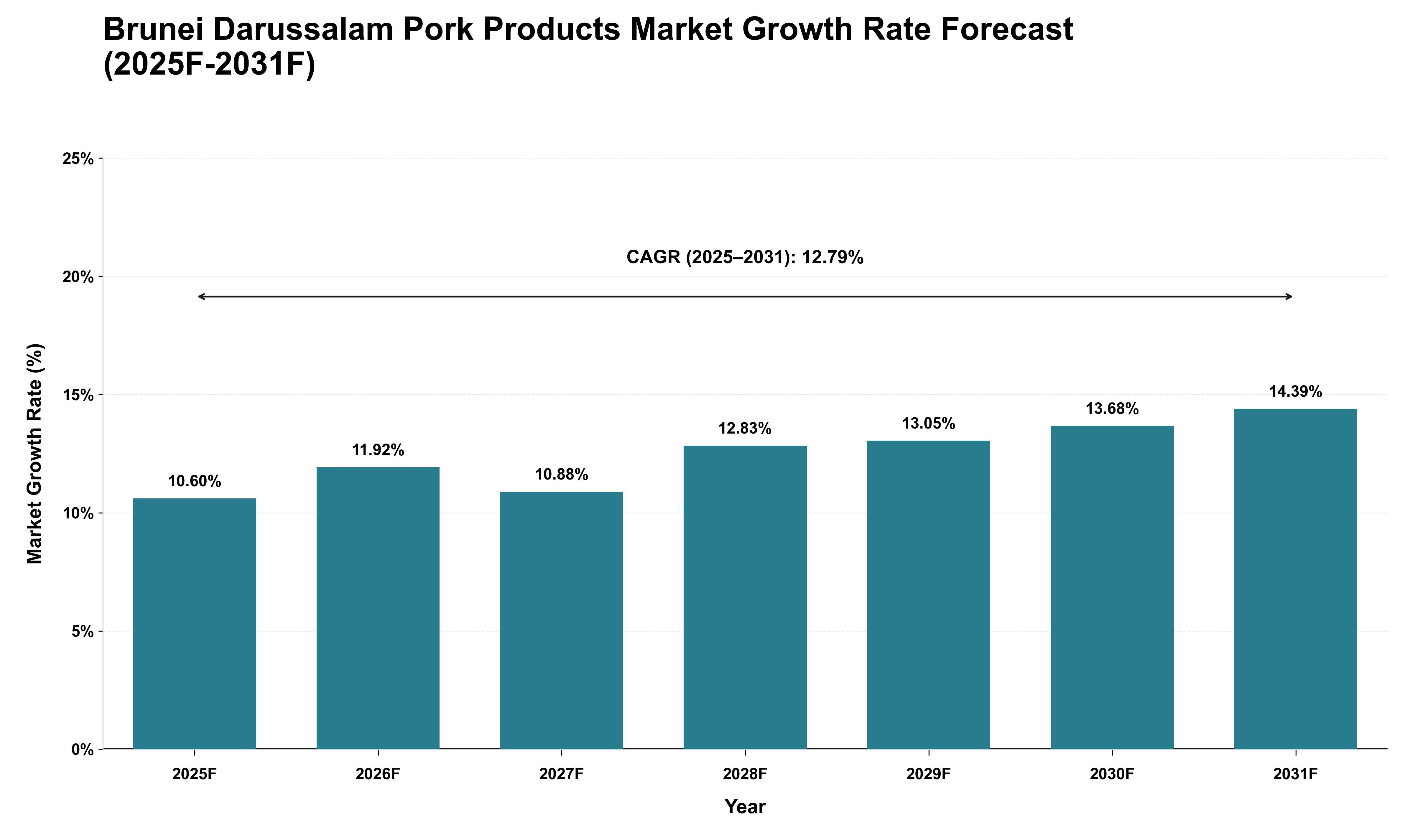 Brunei Darussalam Pork Products Market Growth Rate Analysis (2025 - 2031)