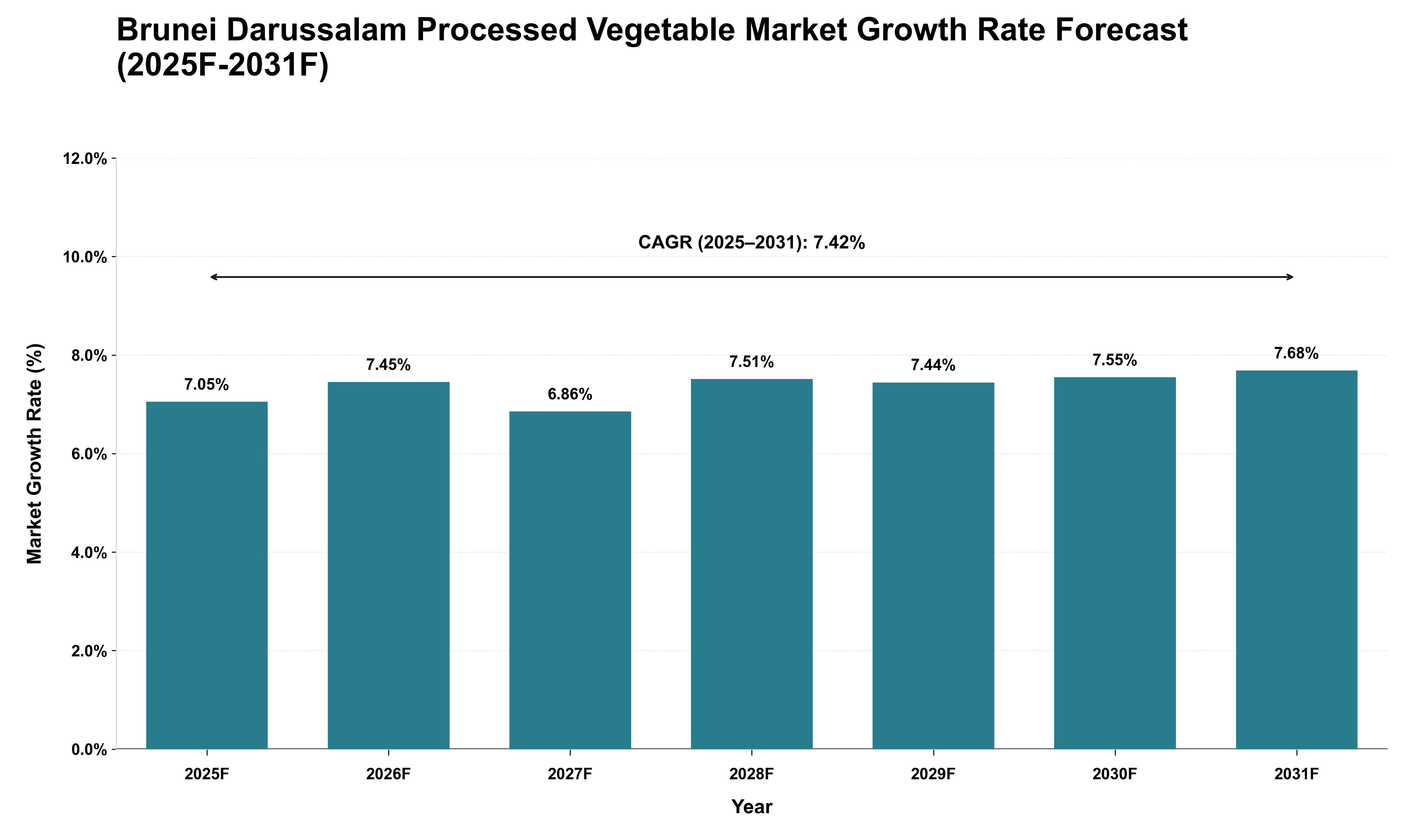 Brunei Darussalam Processed Vegetable Market Growth Rate Analysis (2025 - 2031)